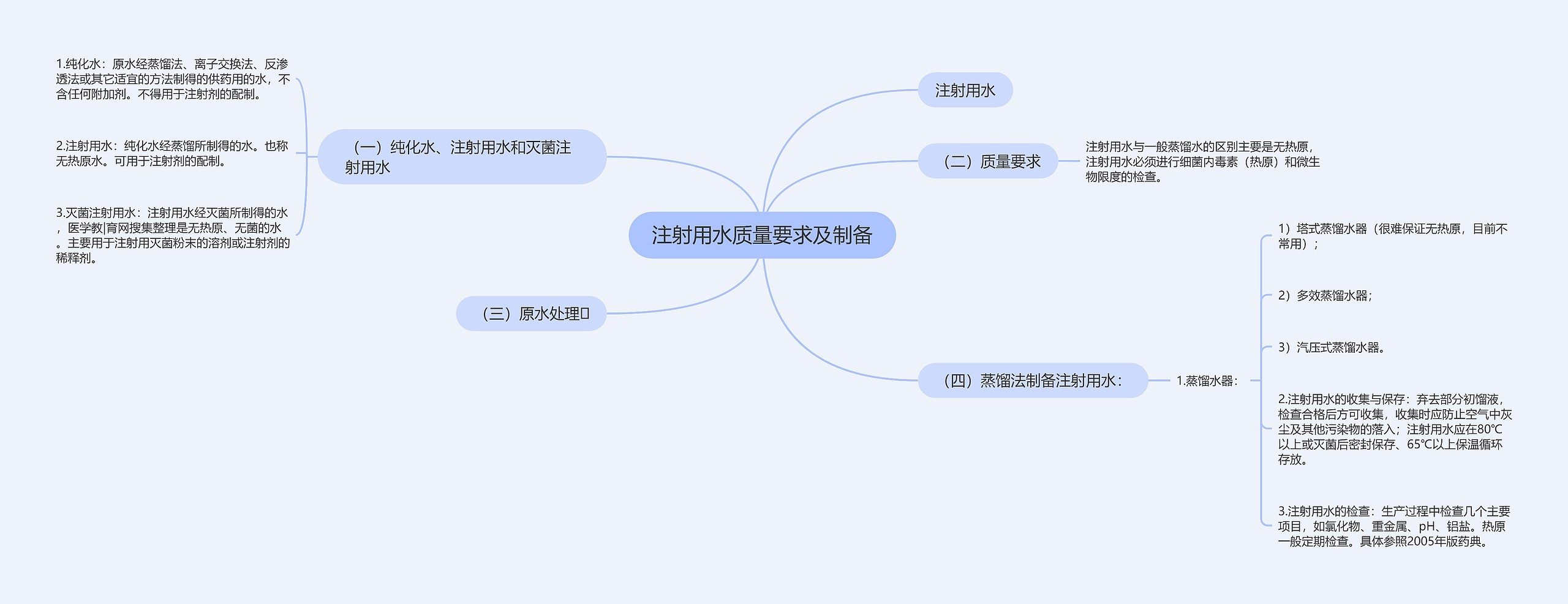 注射用水质量要求及制备思维导图