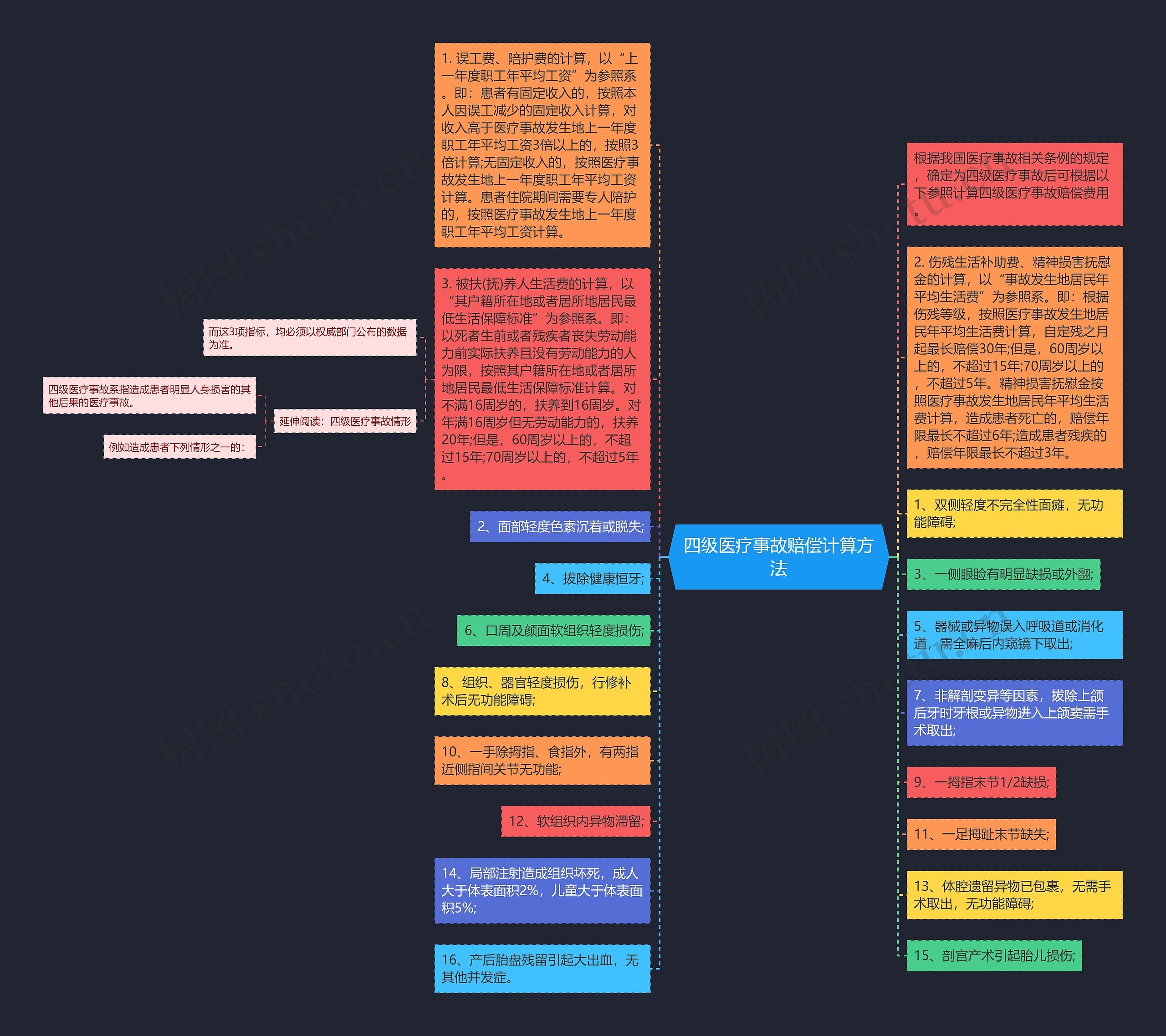 四级医疗事故赔偿计算方法思维导图