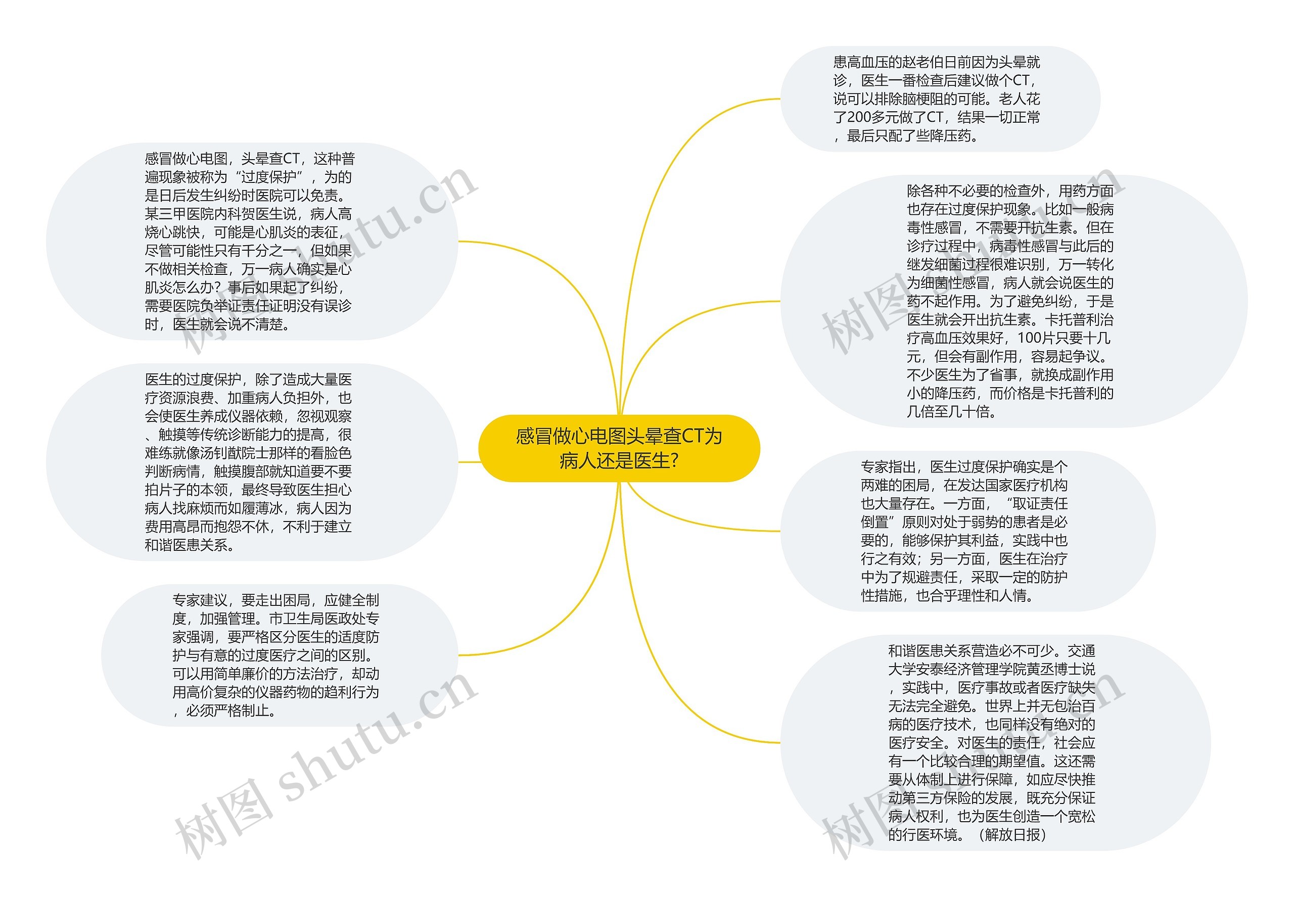 感冒做心电图头晕查CT为病人还是医生?思维导图