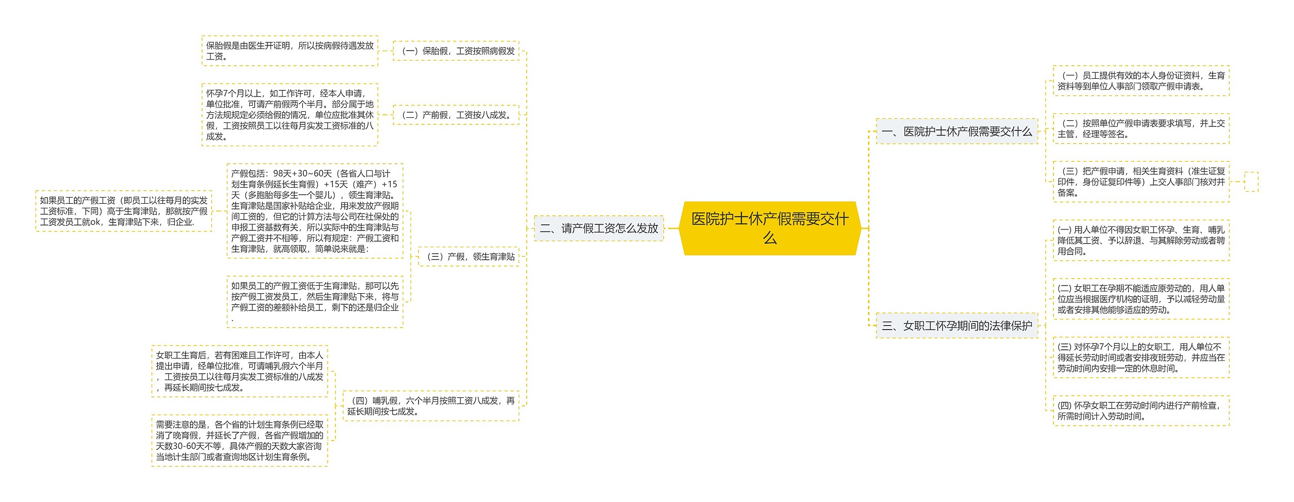 医院护士休产假需要交什么思维导图