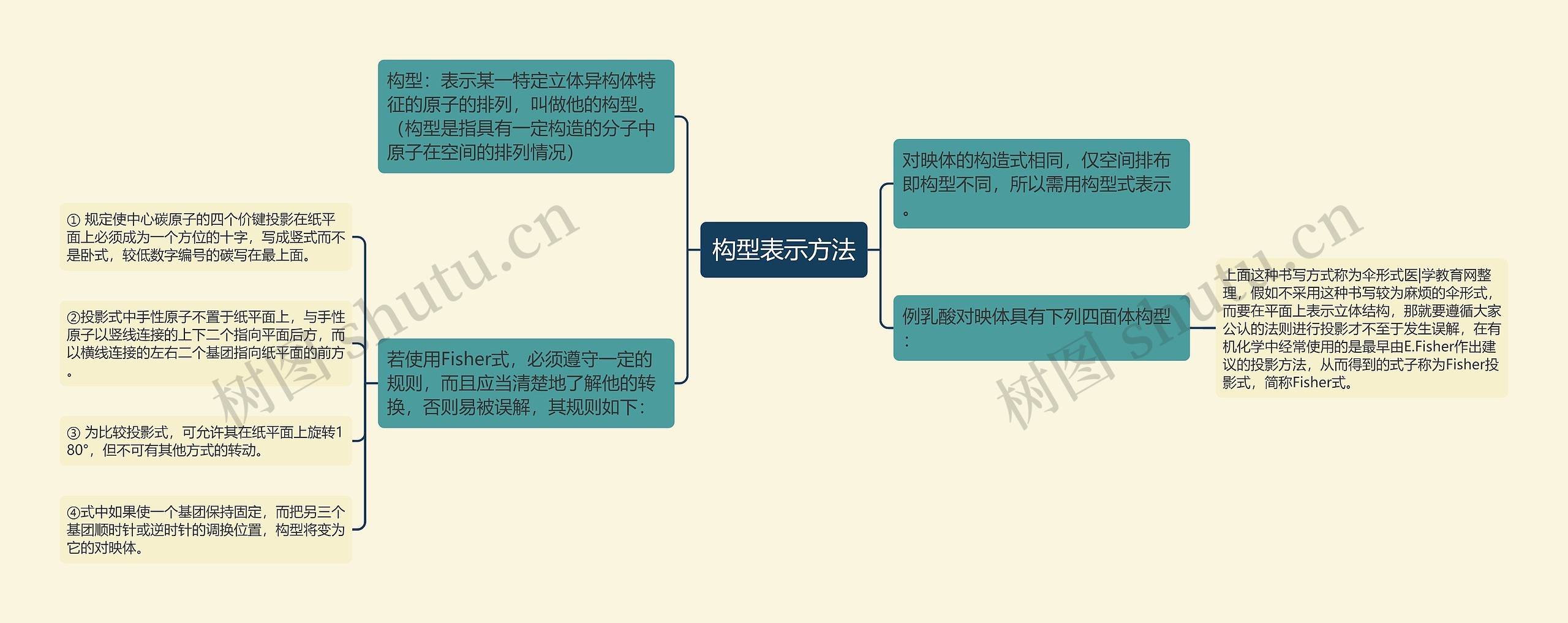 构型表示方法思维导图