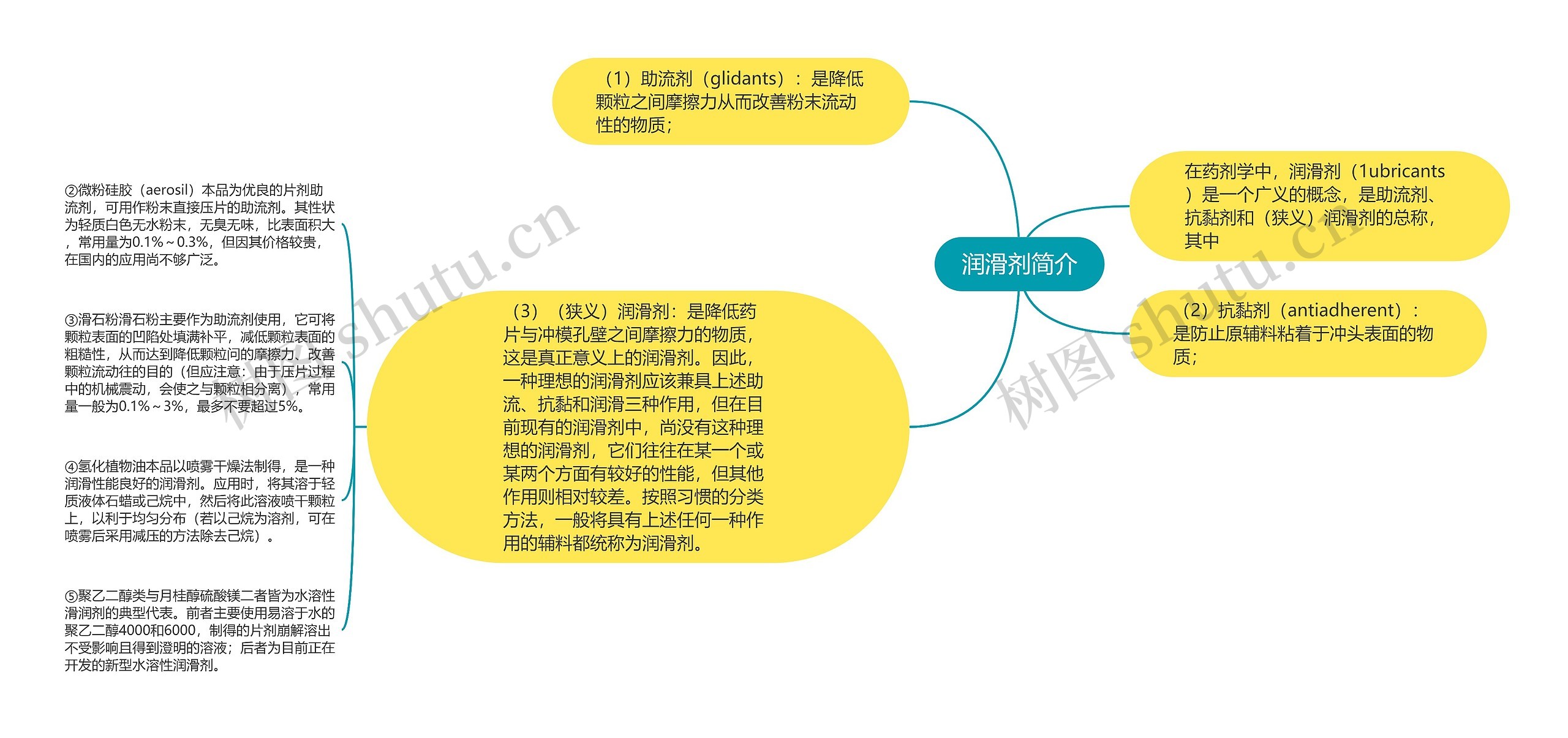 润滑剂简介思维导图