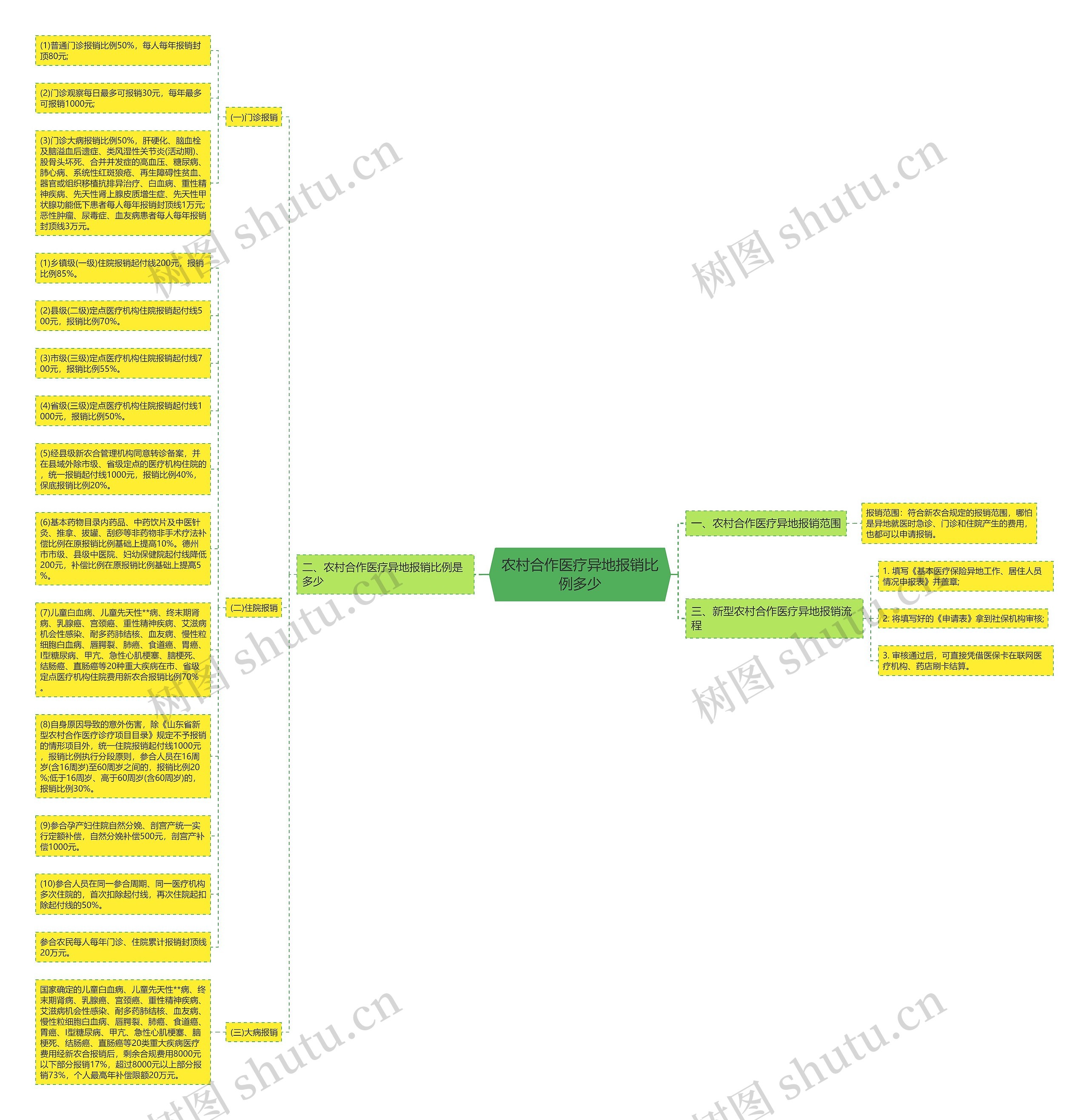 农村合作医疗异地报销比例多少思维导图