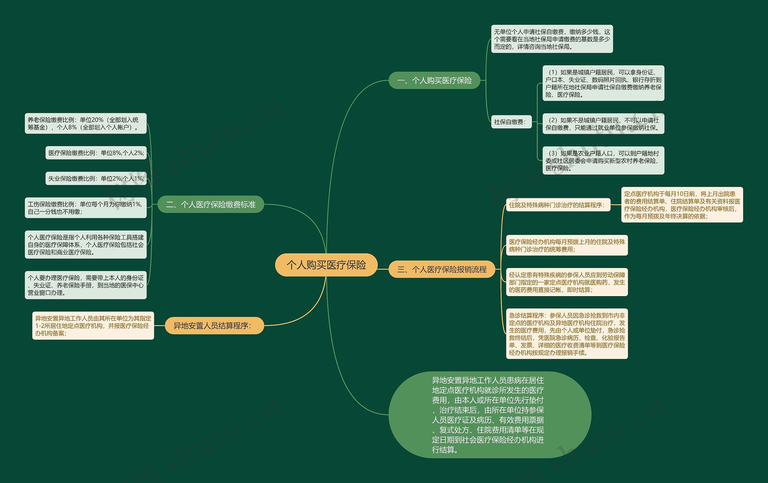 个人购买医疗保险思维导图