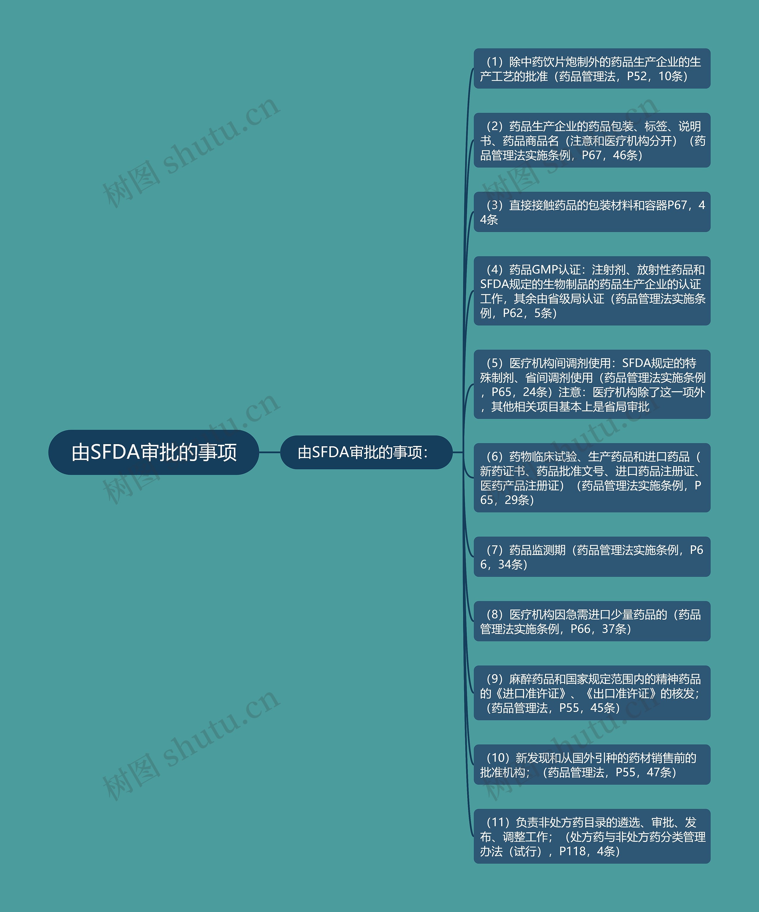 由SFDA审批的事项 由SFDA审批的事项