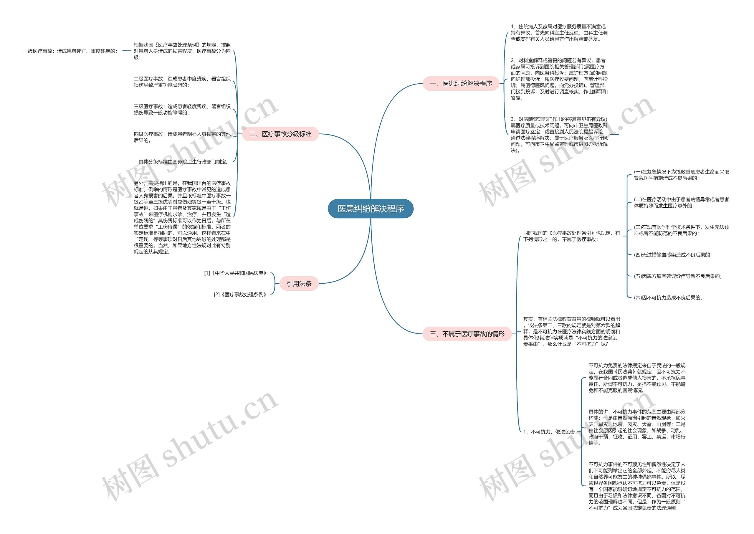 医患纠纷解决程序思维导图
