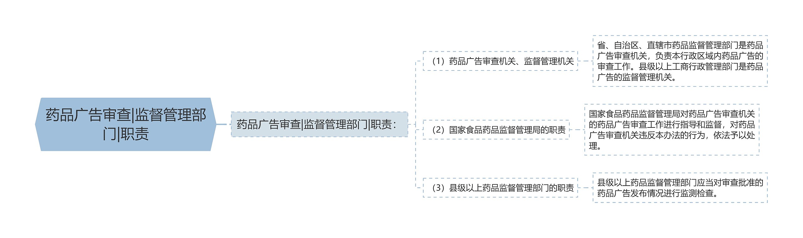 药品广告审查|监督管理部门|职责