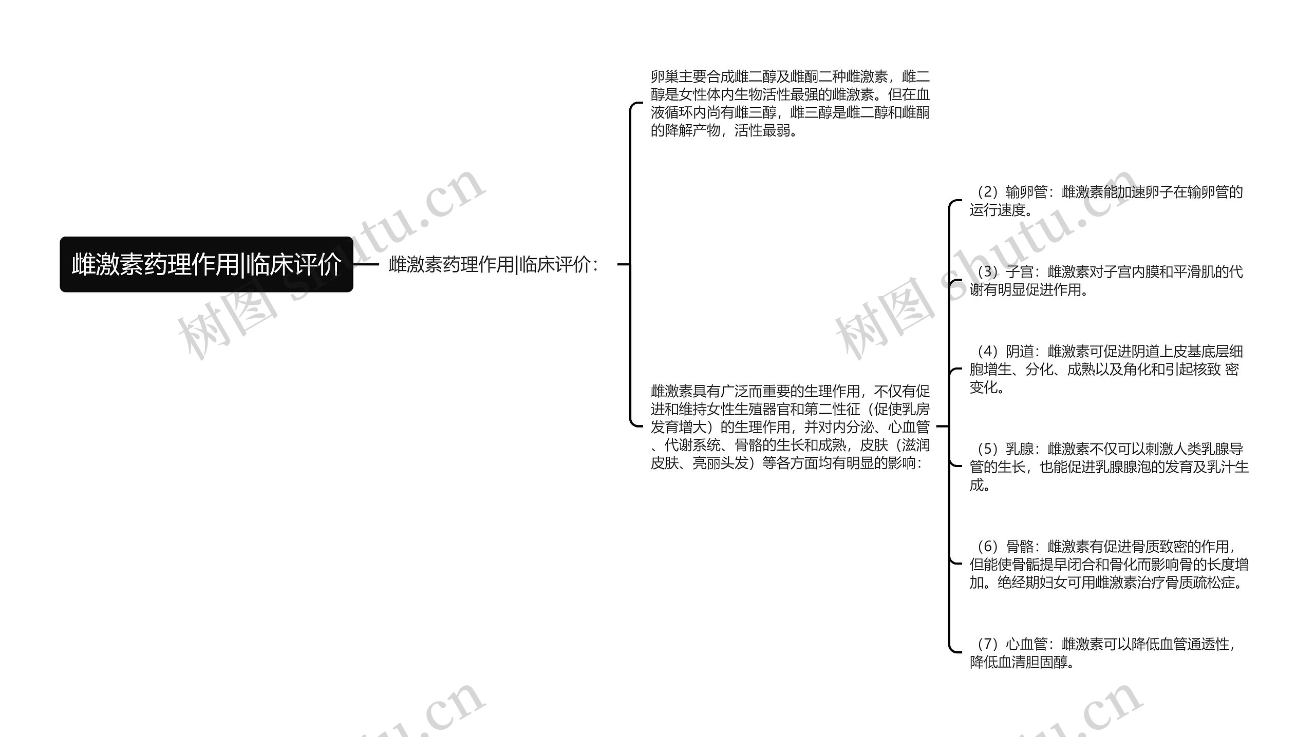 雌激素药理作用|临床评价思维导图