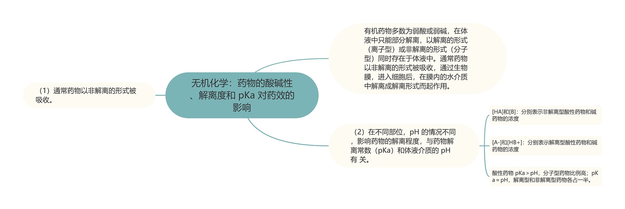 无机化学：药物的酸碱性、解离度和 pKa 对药效的影响