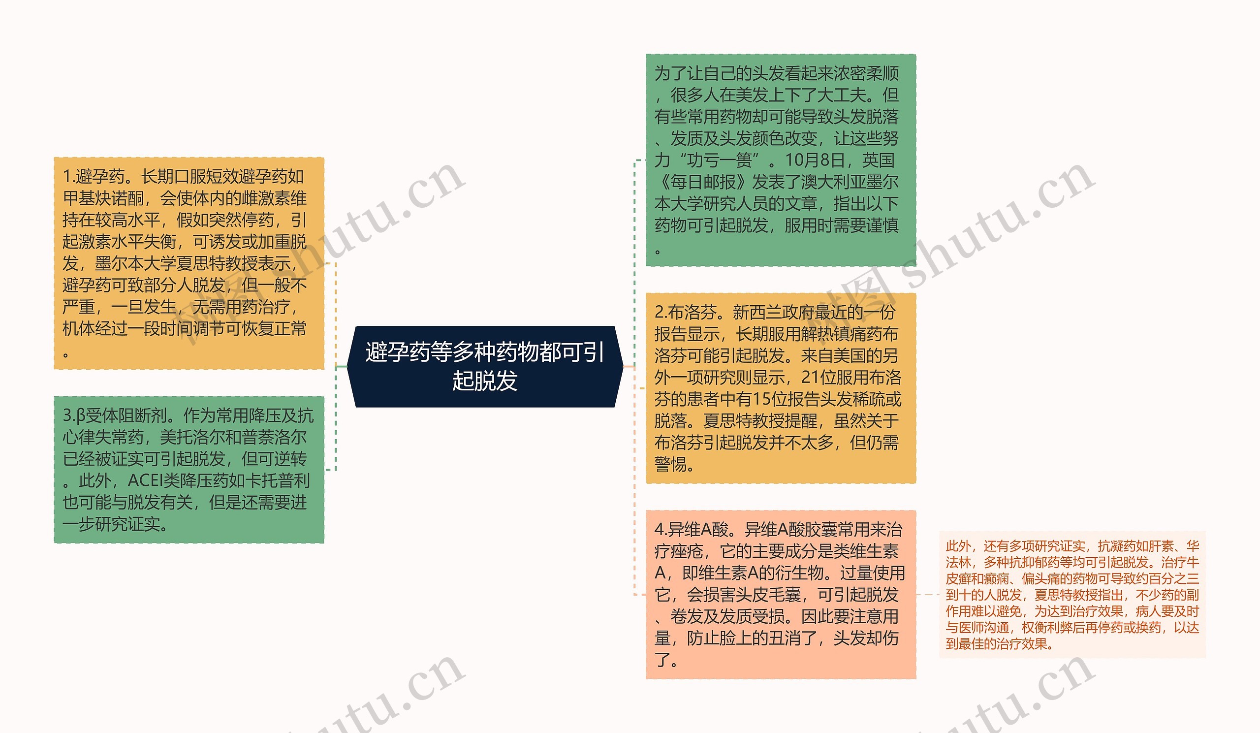 避孕药等多种药物都可引起脱发思维导图