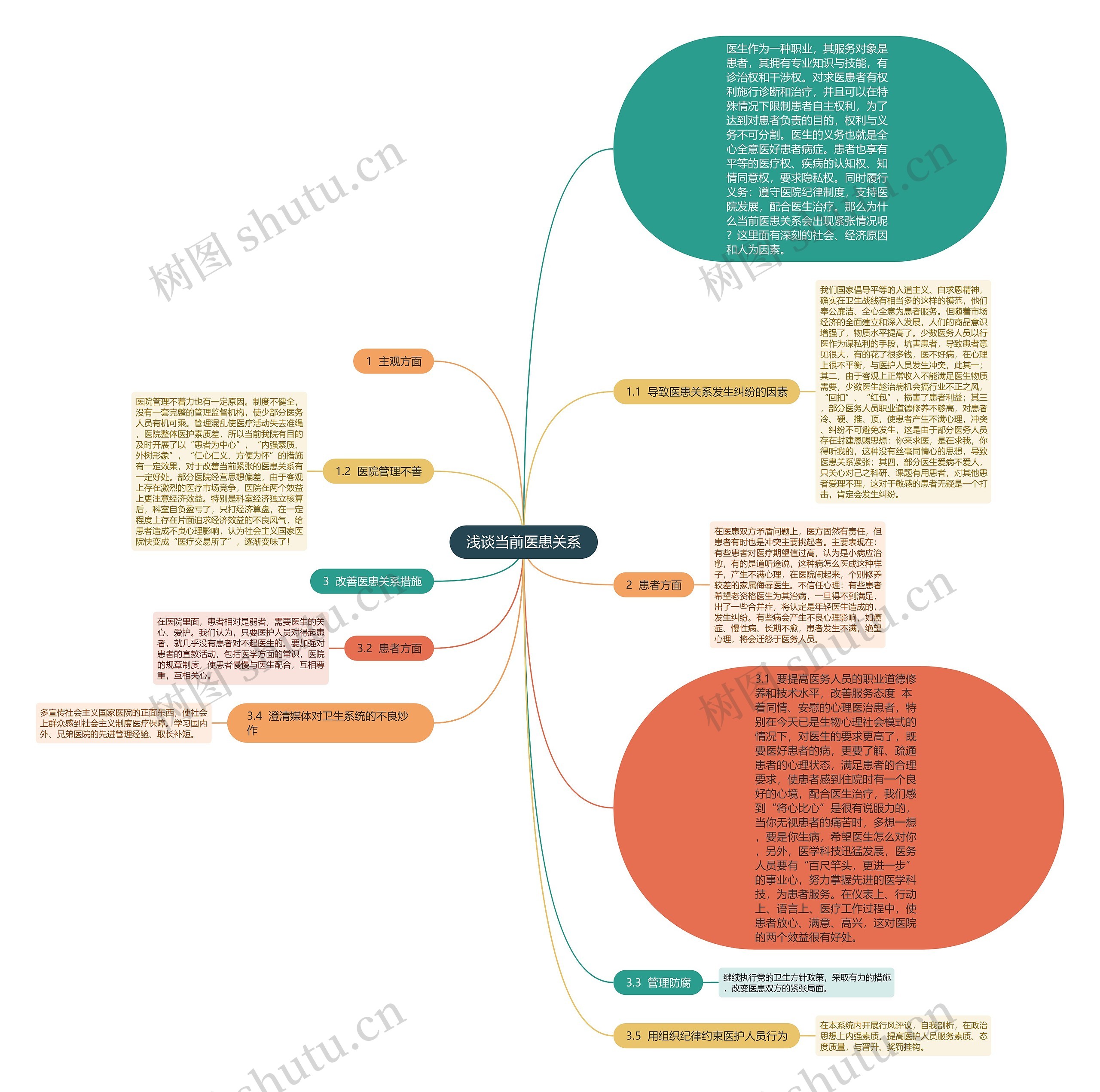 浅谈当前医患关系思维导图