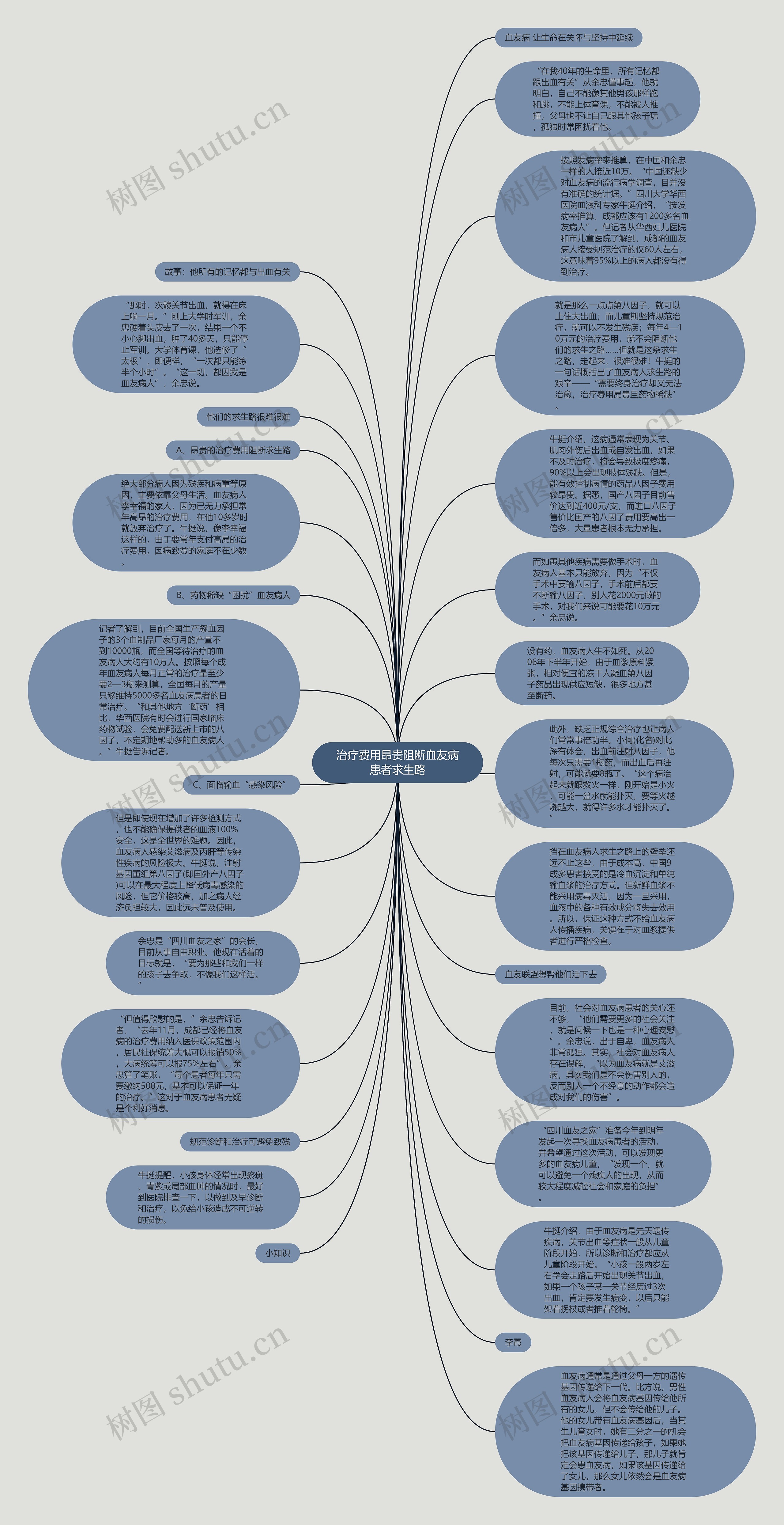 治疗费用昂贵阻断血友病患者求生路思维导图