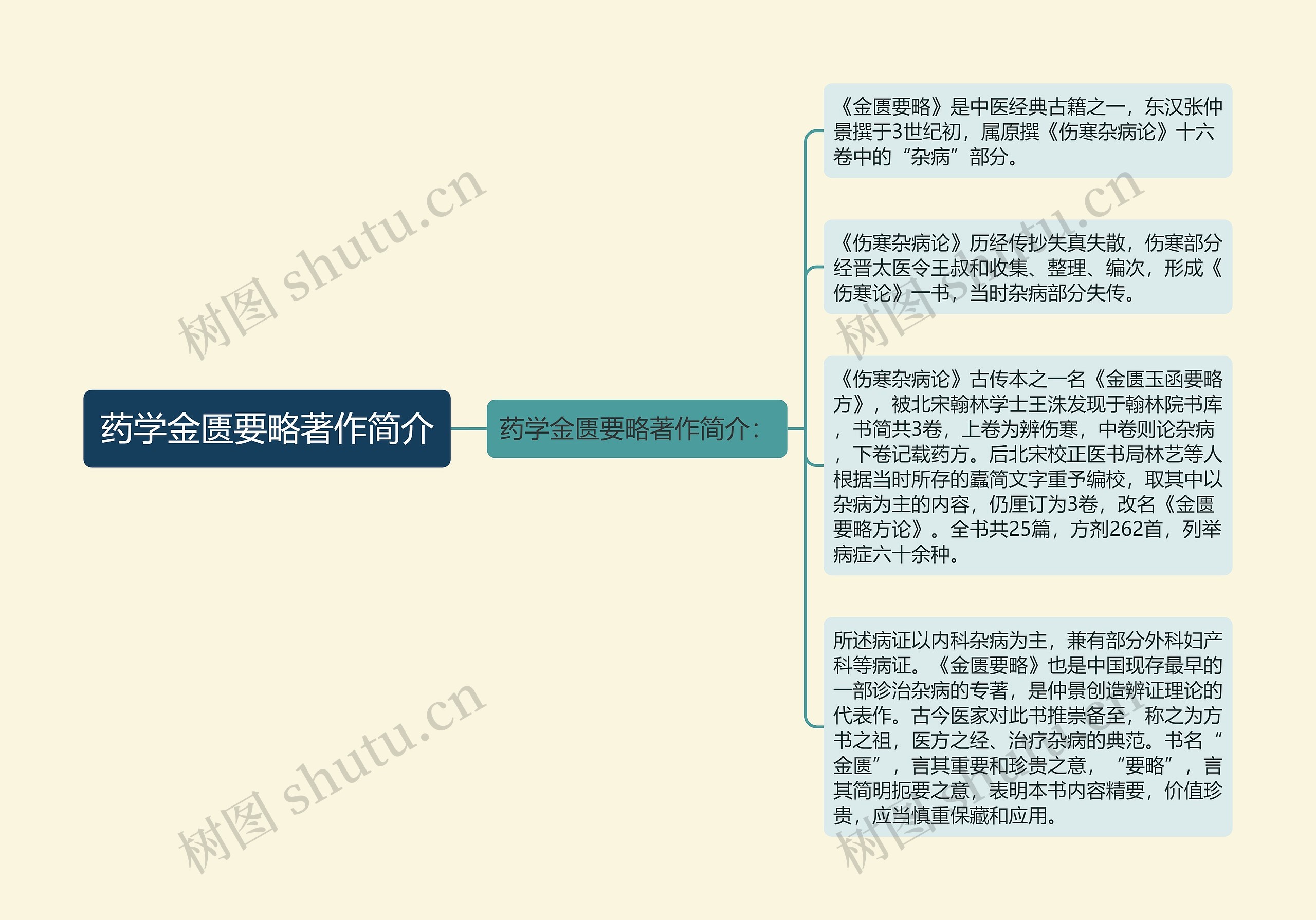 药学金匮要略著作简介