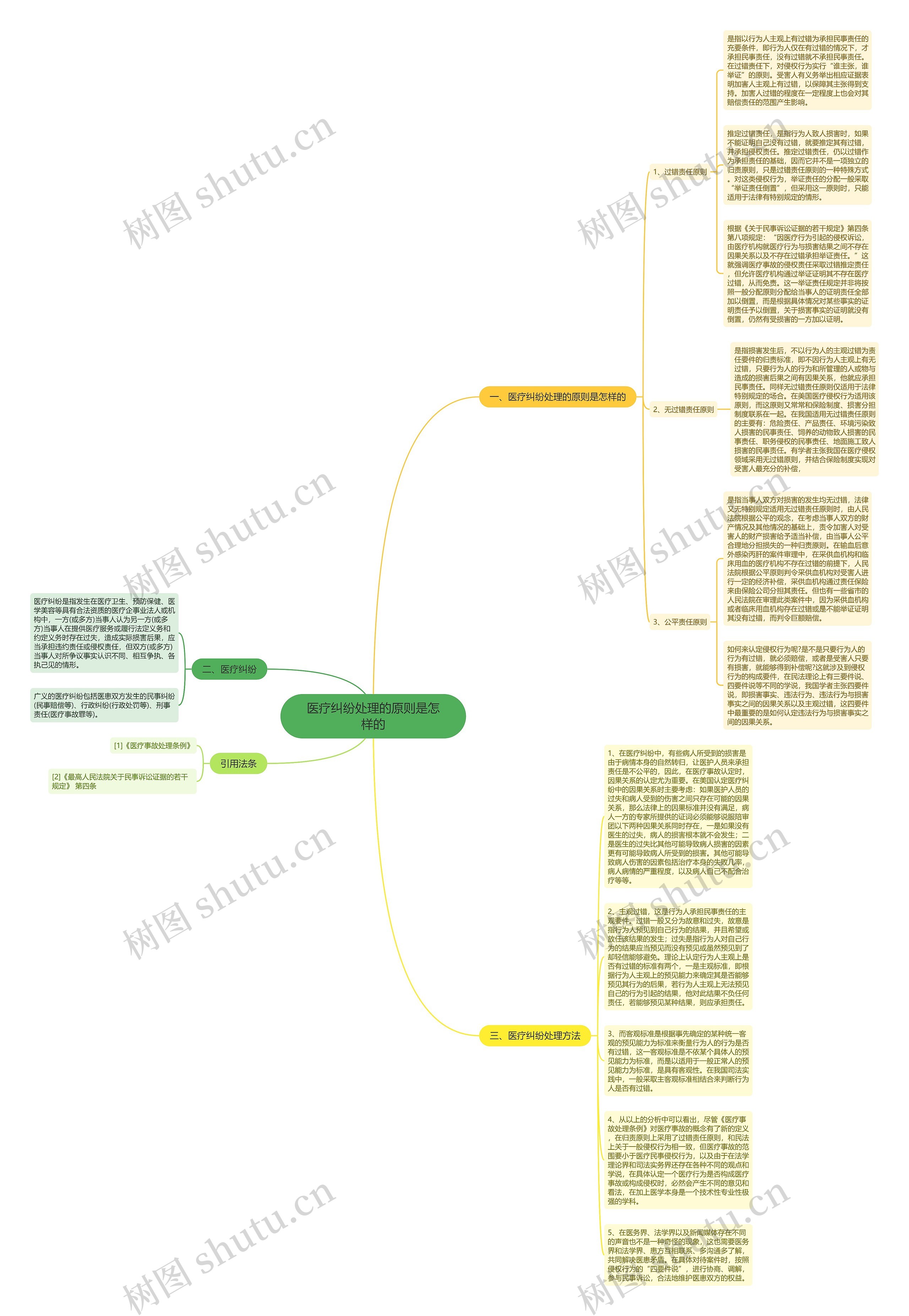 医疗纠纷处理的原则是怎样的思维导图