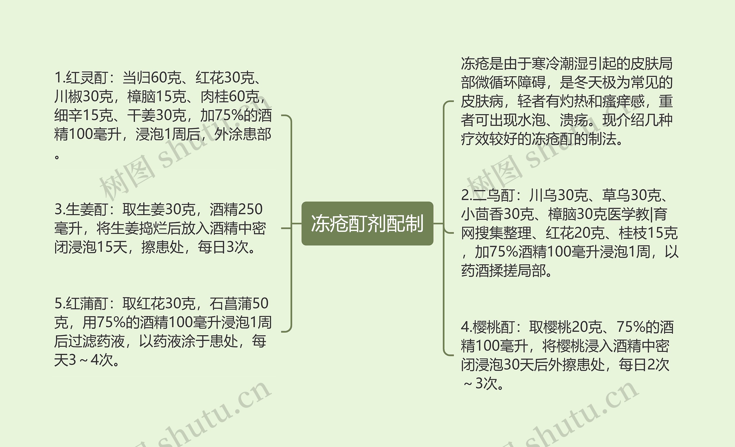 冻疮酊剂配制思维导图