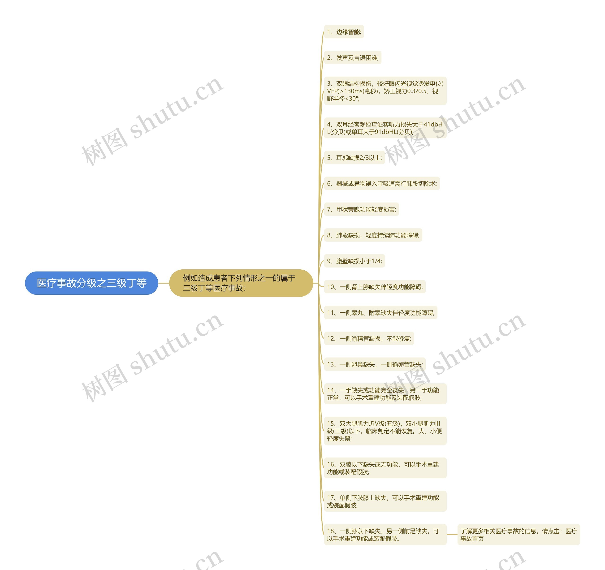 医疗事故分级之三级丁等思维导图