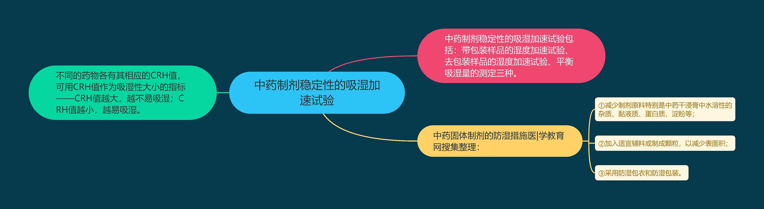 中药制剂稳定性的吸湿加速试验