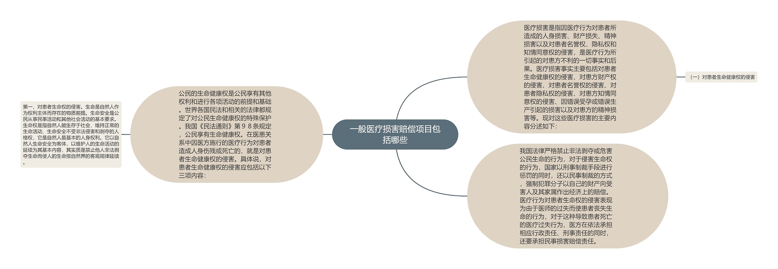 一般医疗损害赔偿项目包括哪些