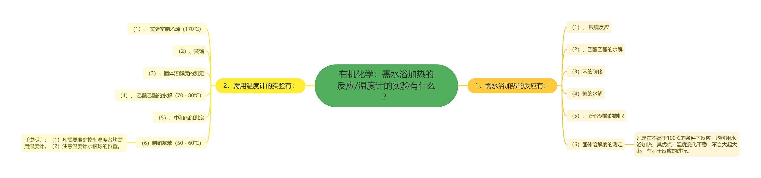 有机化学：需水浴加热的反应/温度计的实验有什么？