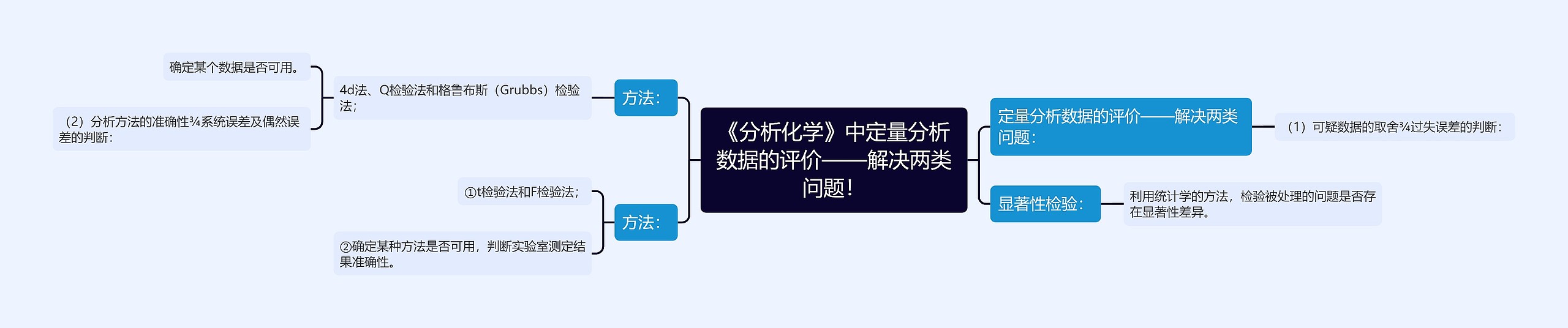 《分析化学》中定量分析数据的评价——解决两类问题! 《分析化学》中定量分析数据的评价——解决两类问题!