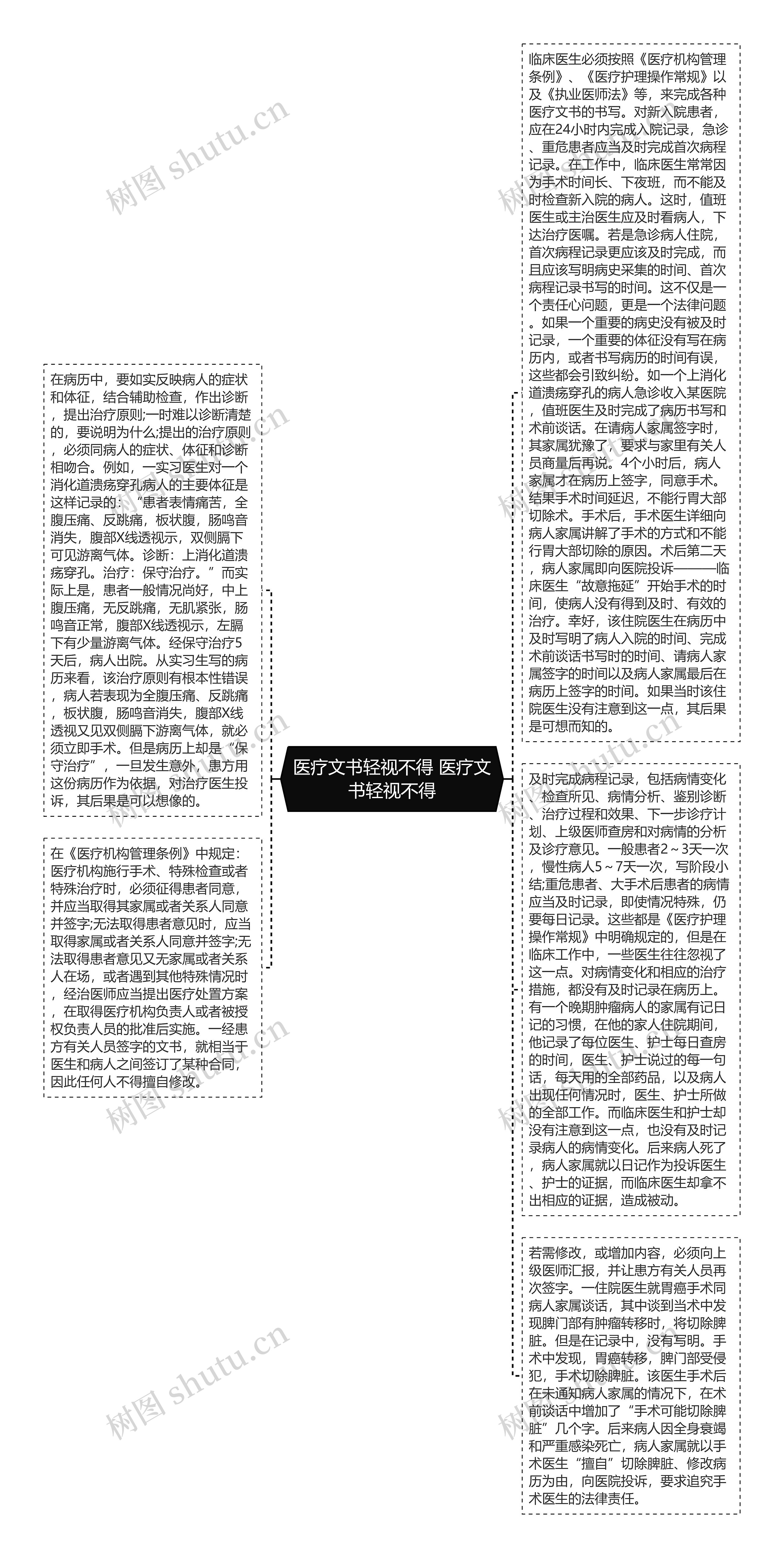 医疗文书轻视不得 医疗文书轻视不得思维导图