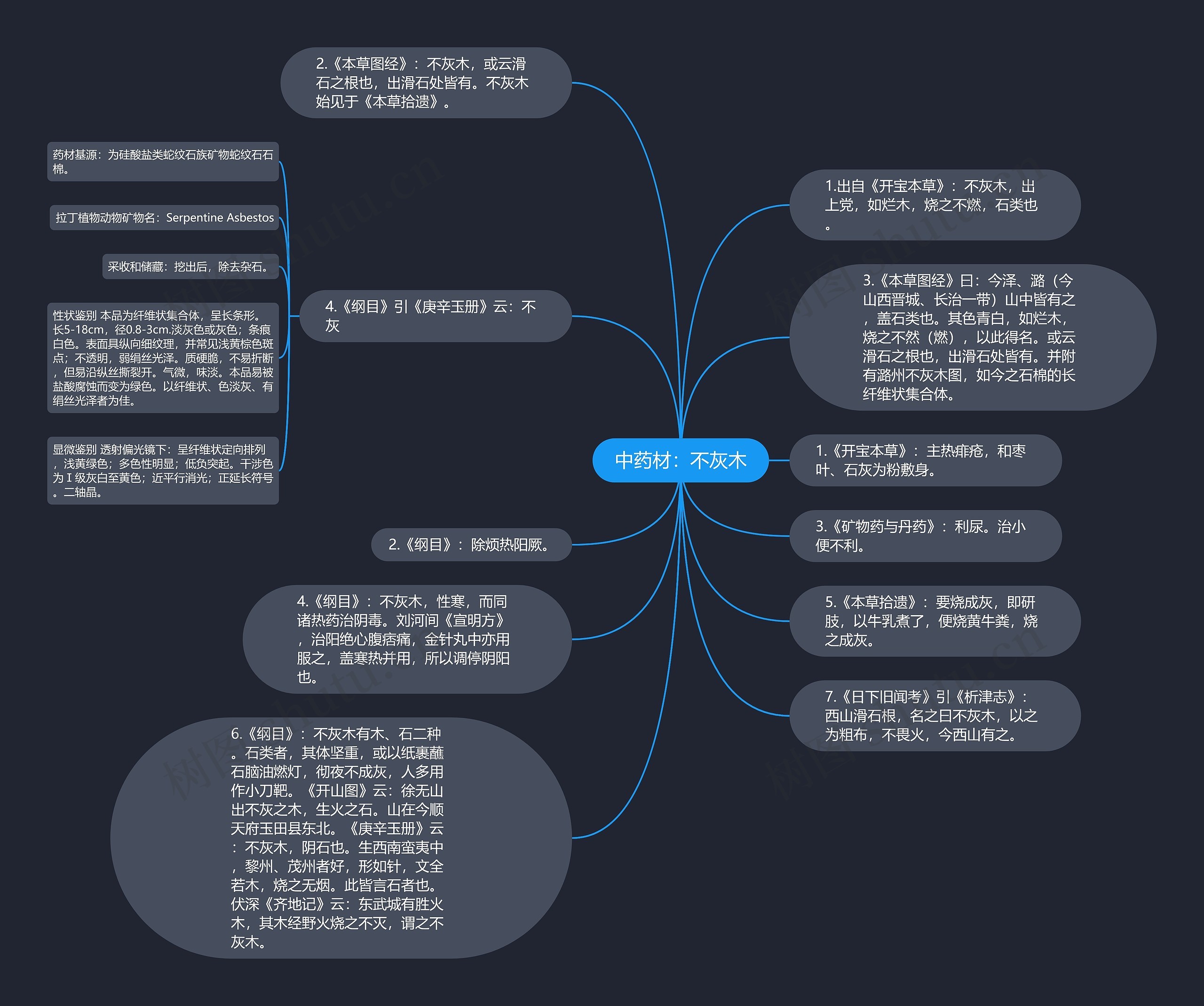 中药材：不灰木思维导图