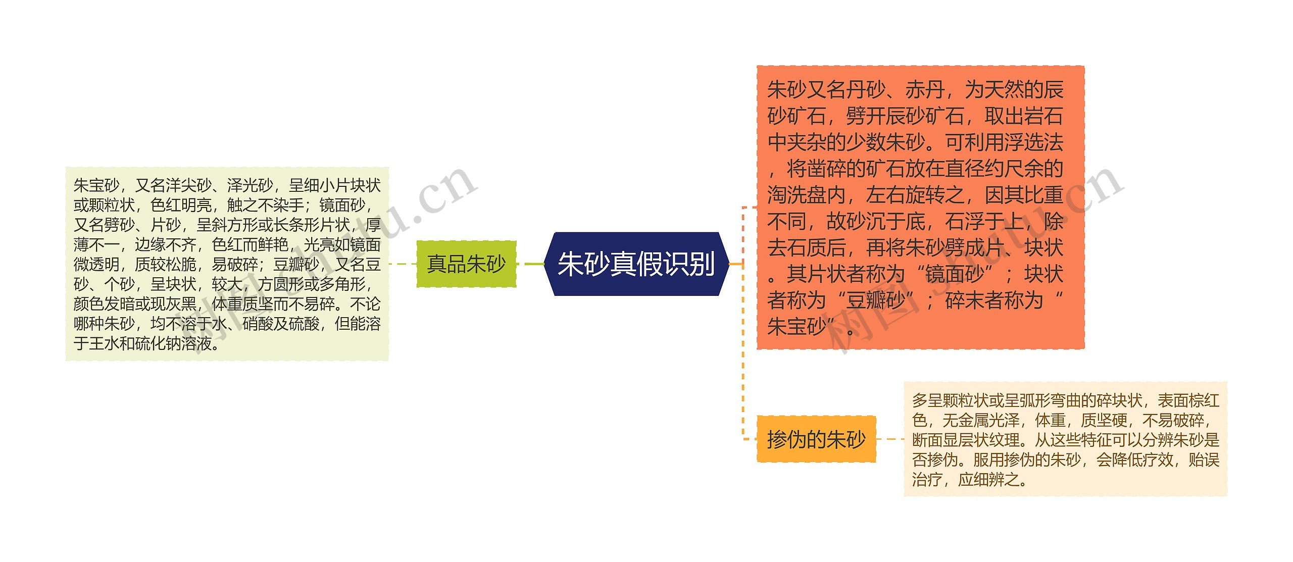 朱砂真假识别