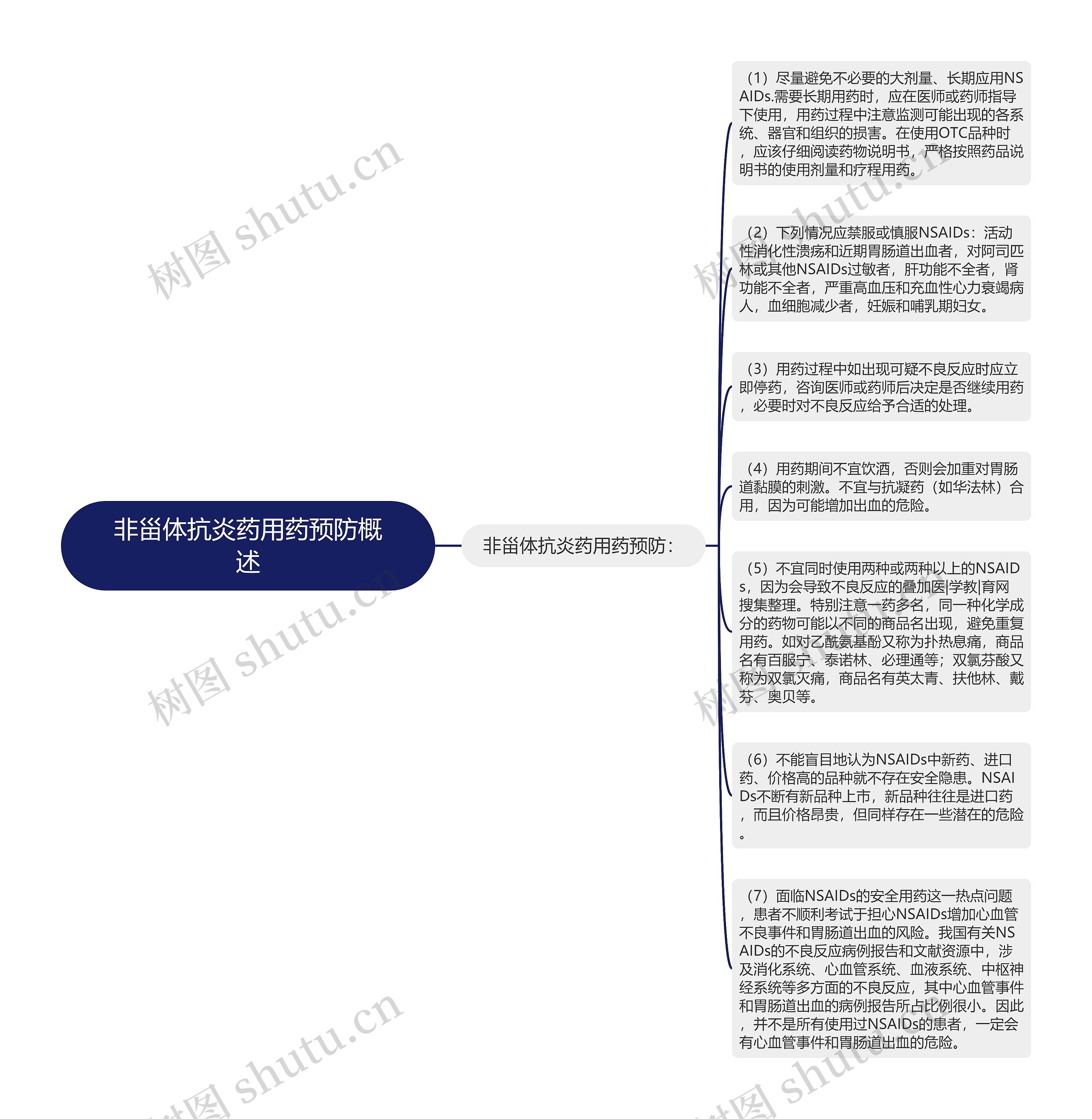 非甾体抗炎药用药预防概述思维导图