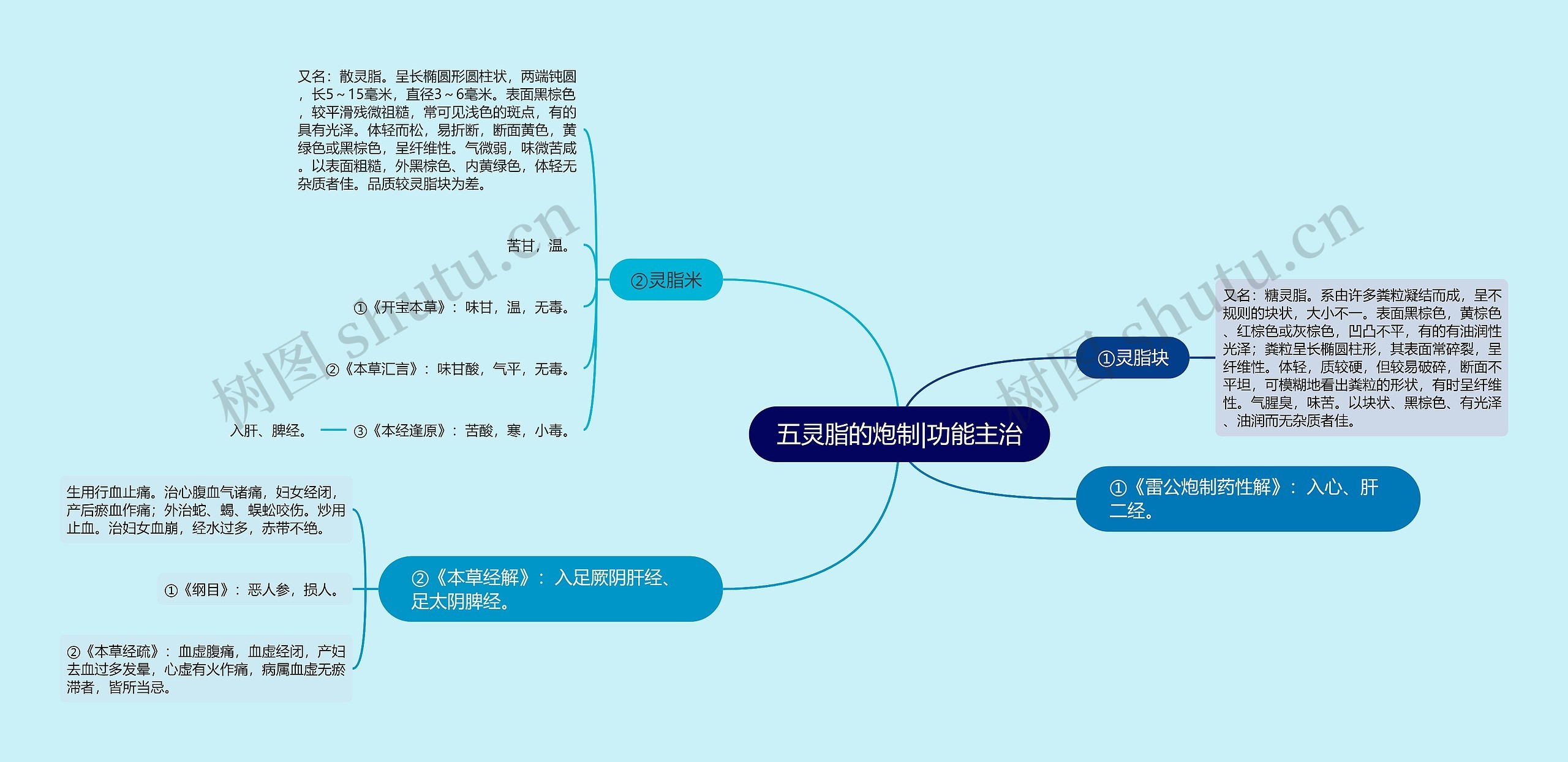 五灵脂的炮制|功能主治思维导图