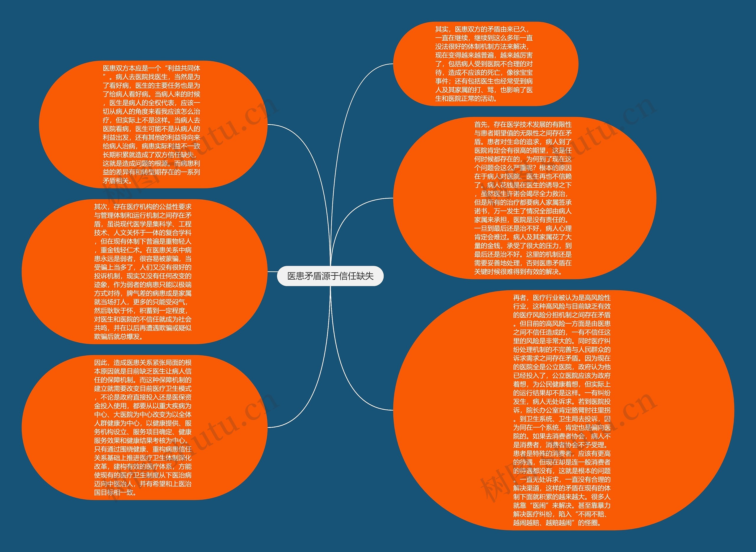 医患矛盾源于信任缺失思维导图