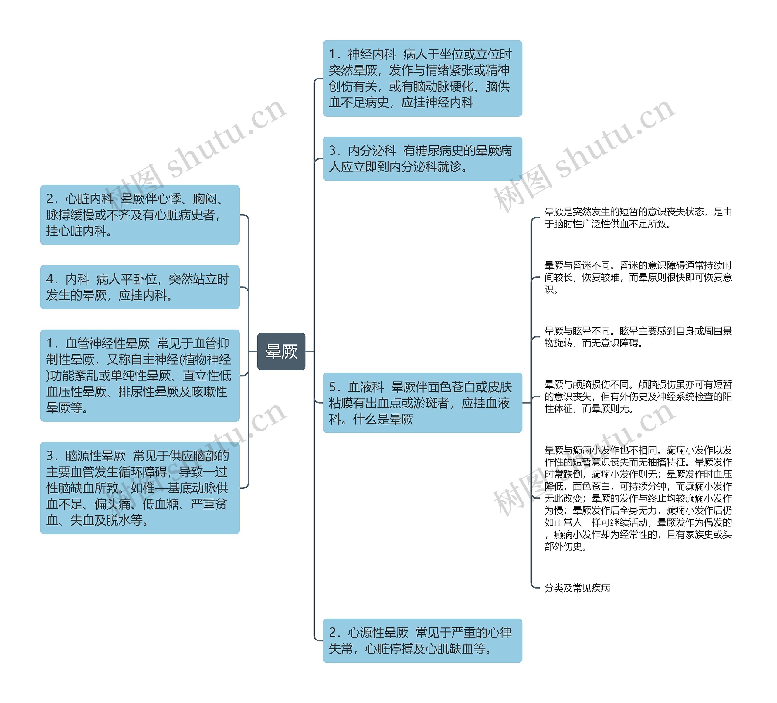 晕厥思维导图高清图 晕厥思维导图
