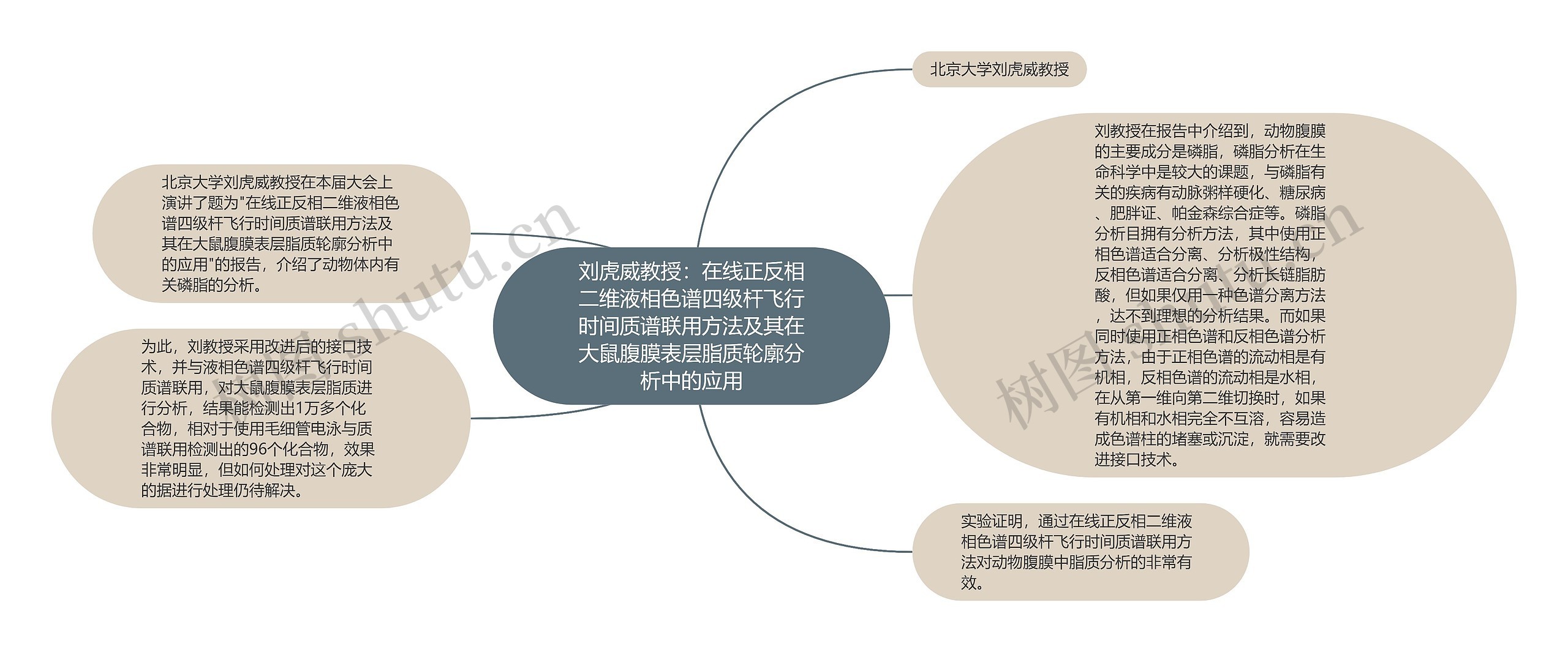 刘虎威教授：在线正反相二维液相色谱四级杆飞行时间质谱联用方法及其在大鼠腹膜表层脂质轮廓分析中的应用