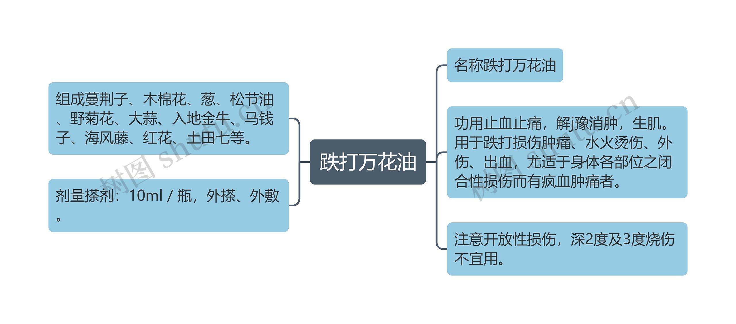 跌打万花油思维导图