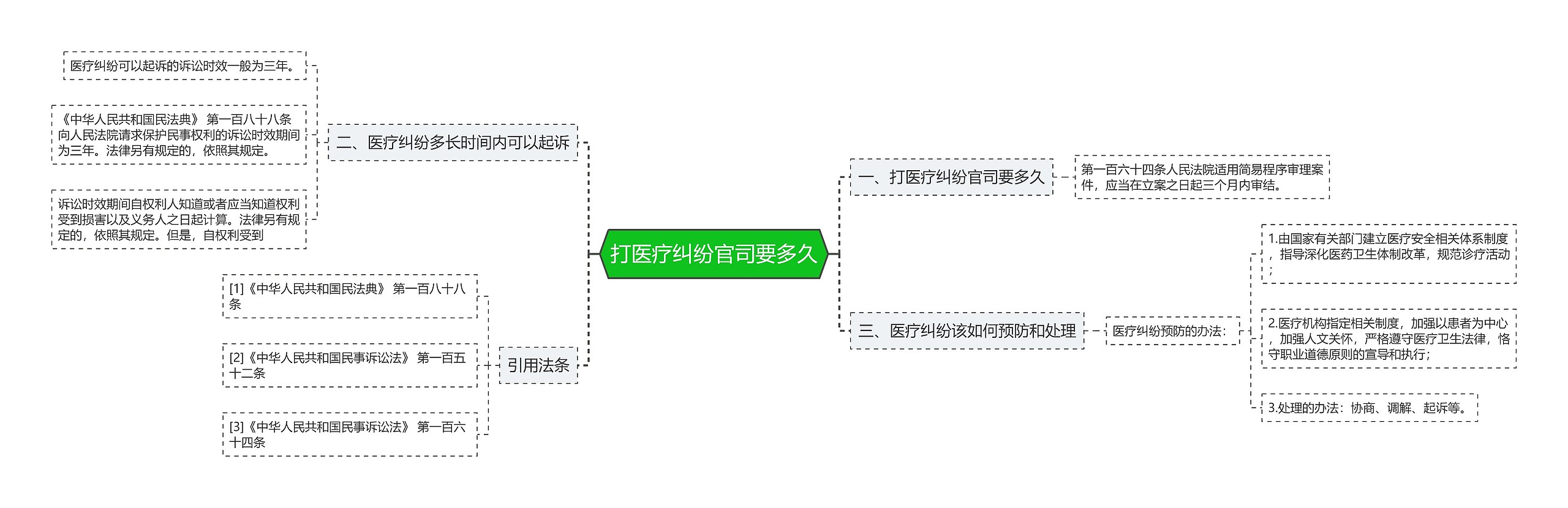 打医疗纠纷官司要多久思维导图