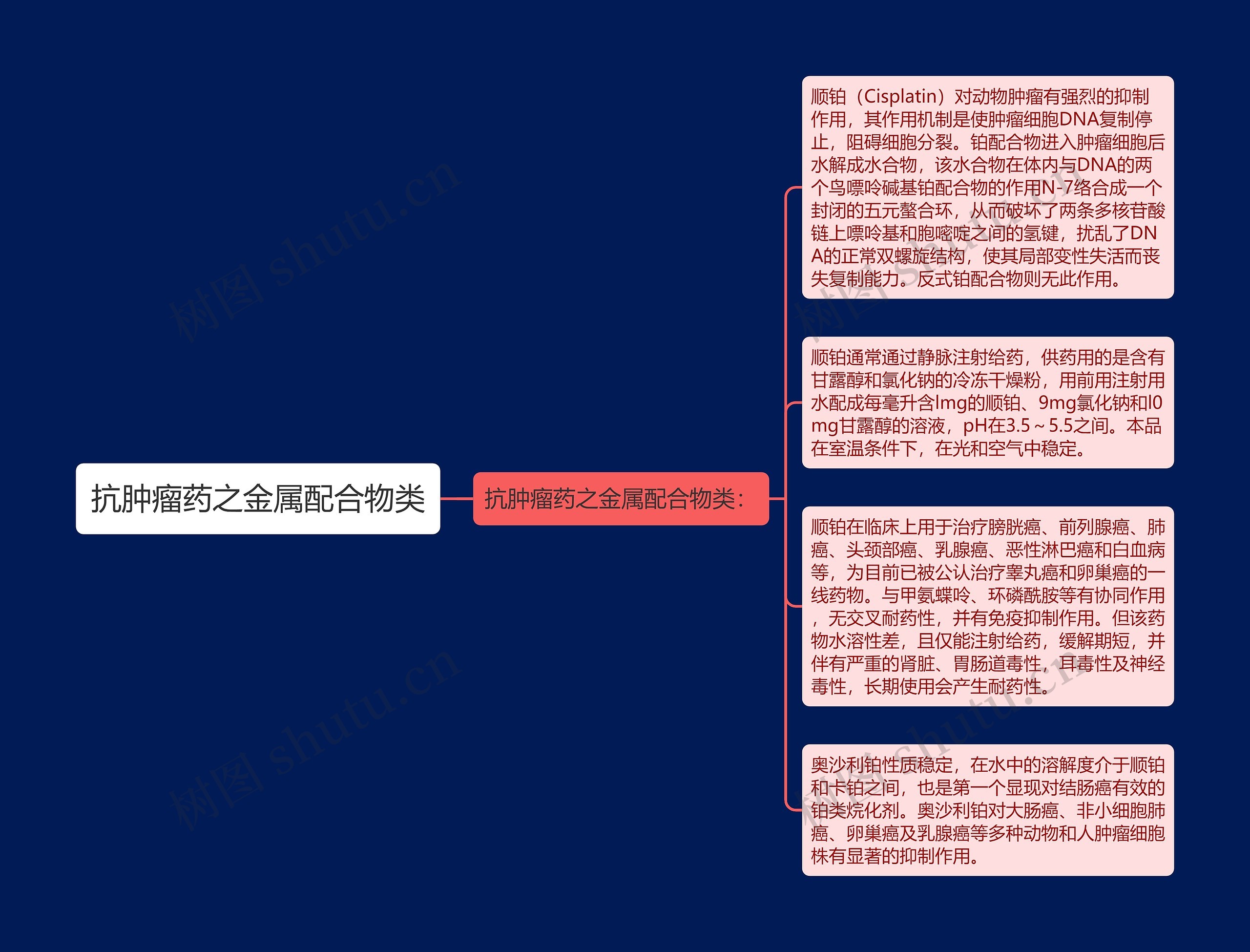 抗肿瘤药之金属配合物类思维导图