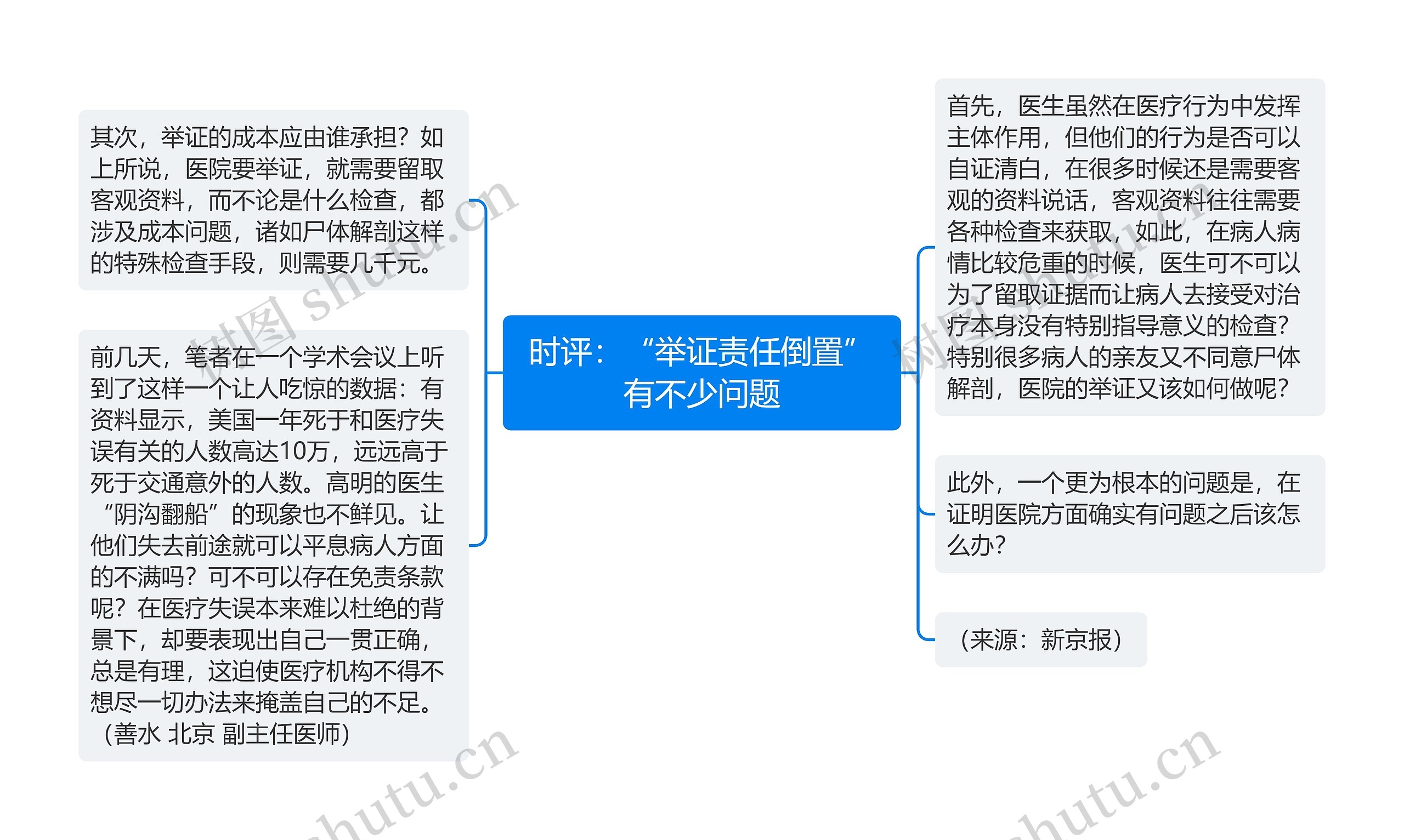 时评：“举证责任倒置”有不少问题思维导图