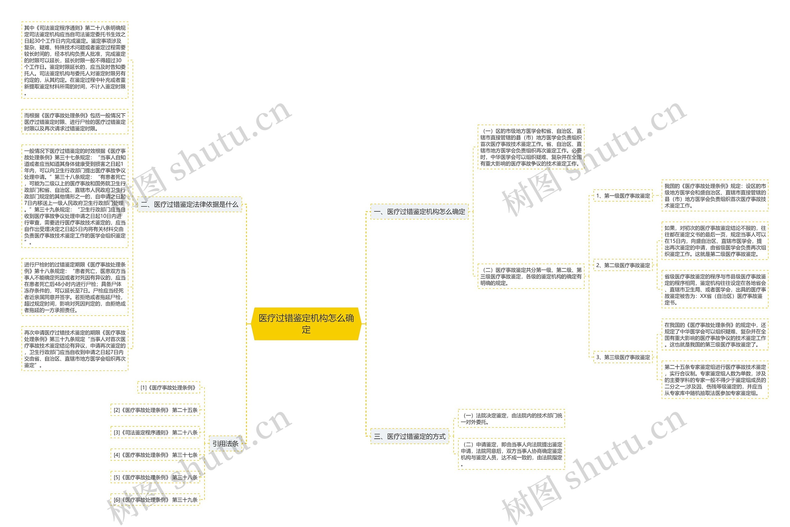 医疗过错鉴定机构怎么确定思维导图