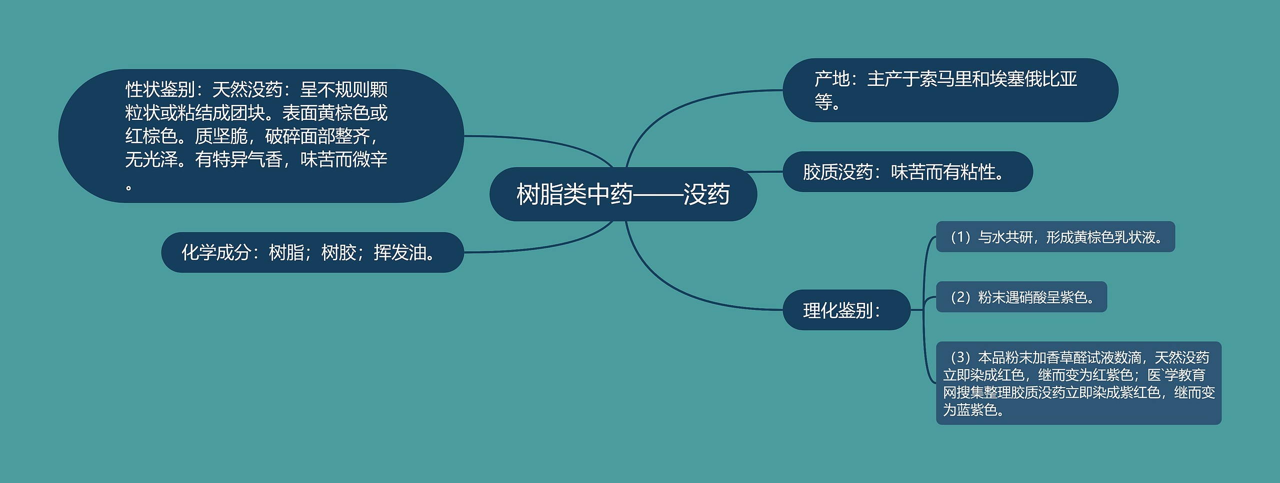 树脂类中药——没药思维导图