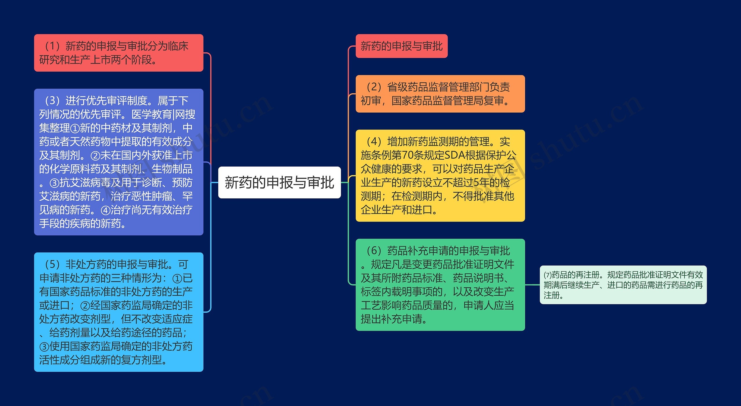 新药的申报与审批思维导图