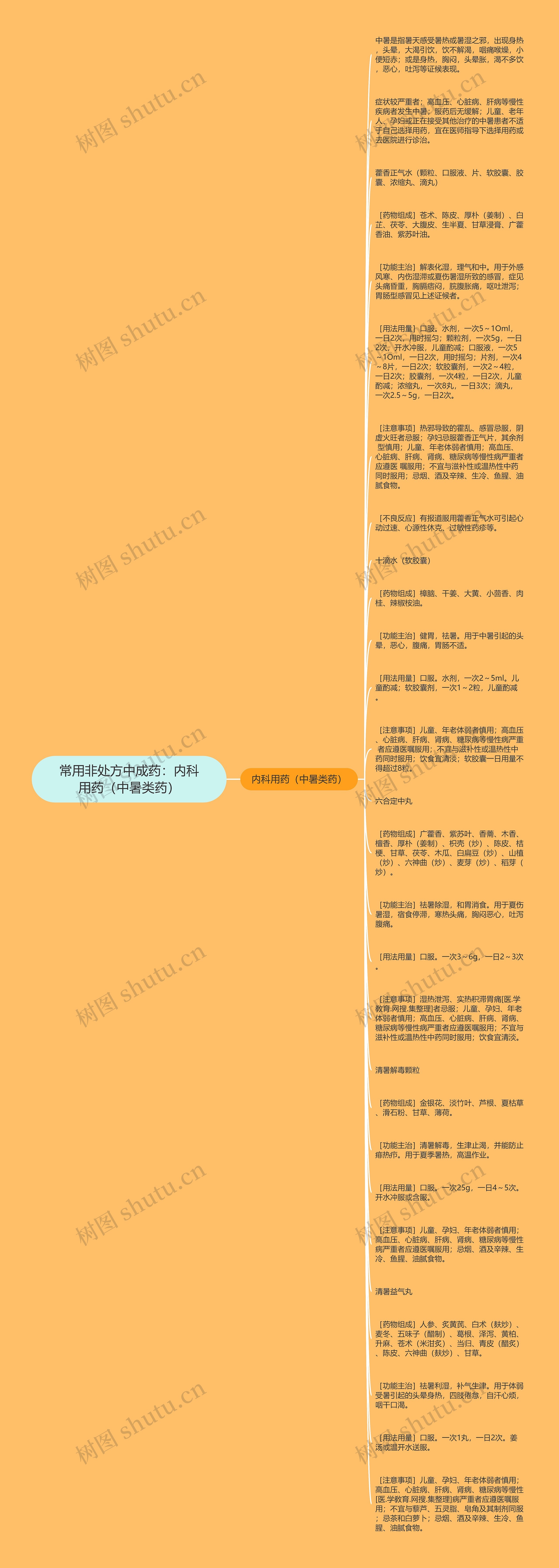 常用非处方中成药：内科用药（中暑类药）思维导图