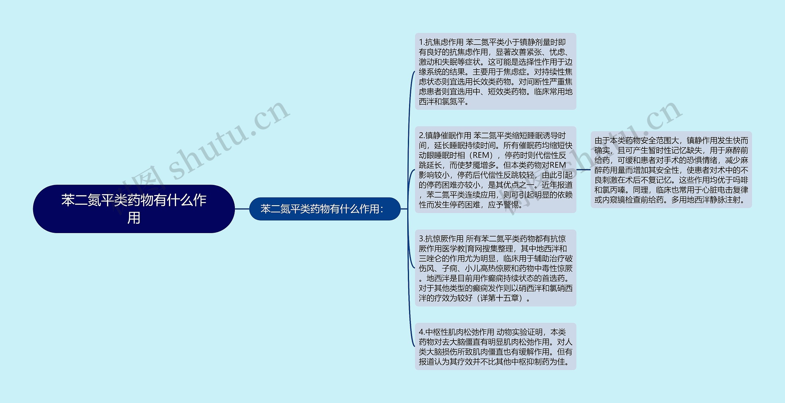 苯二氮平类药物有什么作用思维导图