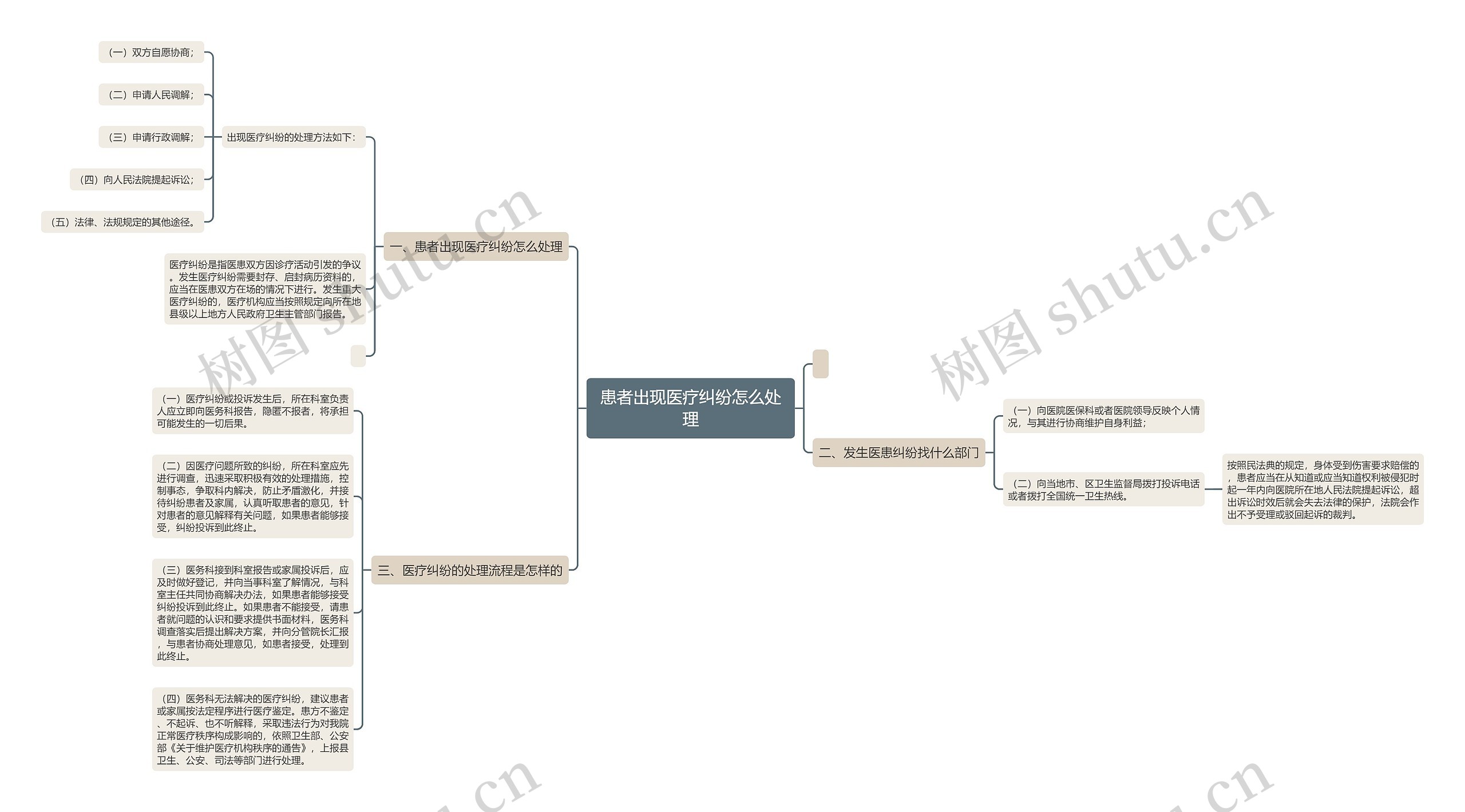 患者出现医疗纠纷怎么处理思维导图