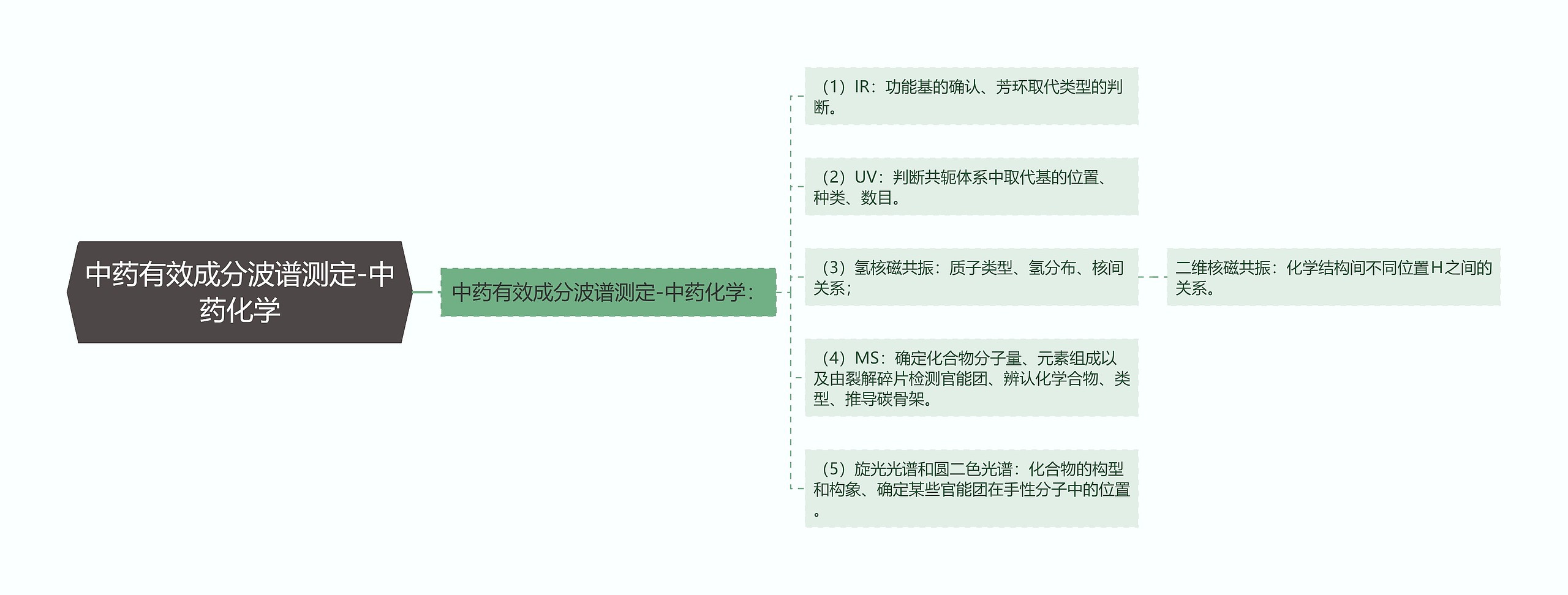 中药有效成分波谱测定-中药化学思维导图