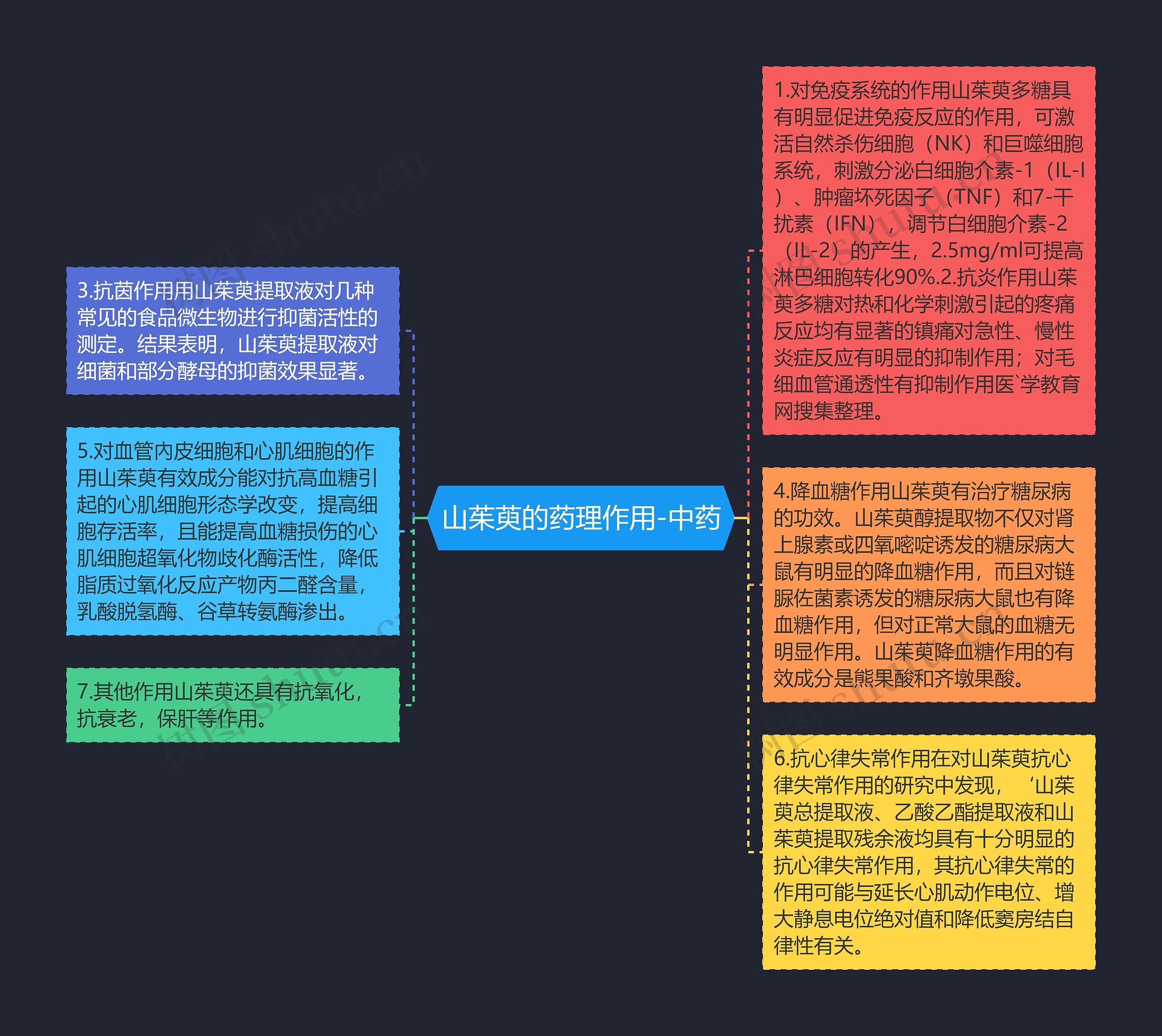 山茱萸的药理作用-中药思维导图