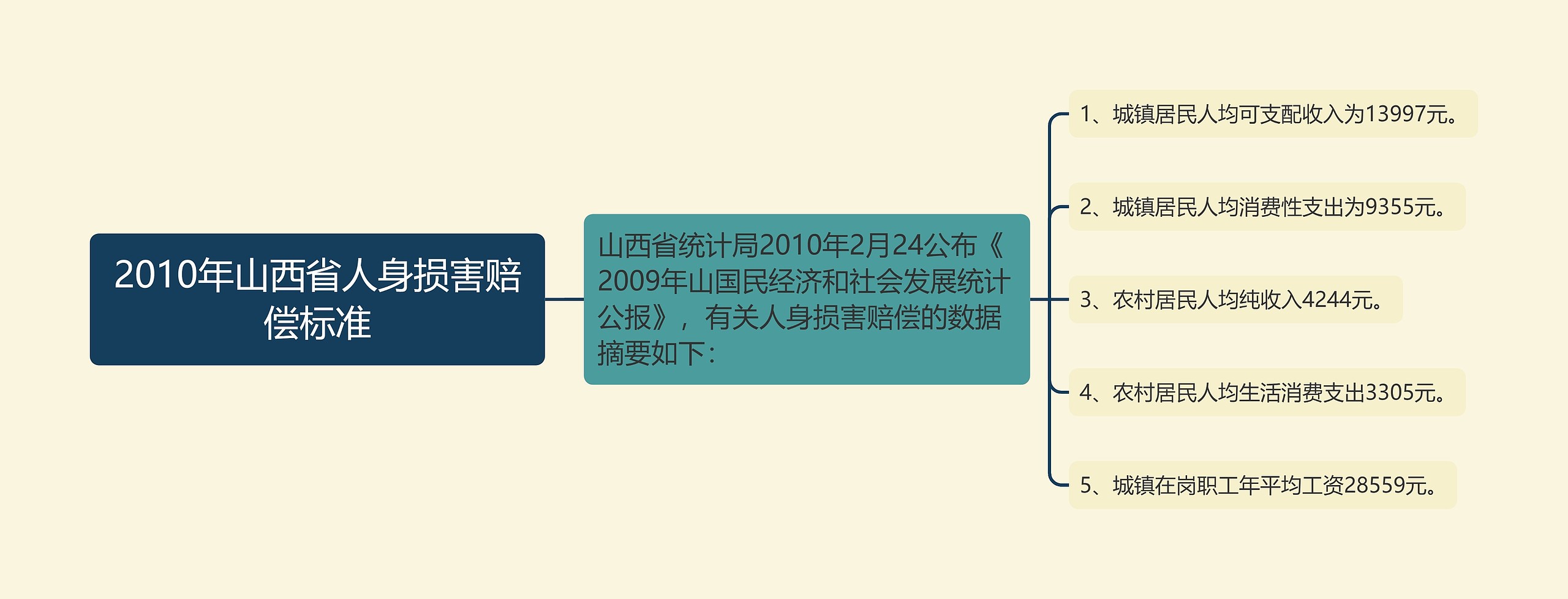 2010年山西省人身损害赔偿标准思维导图