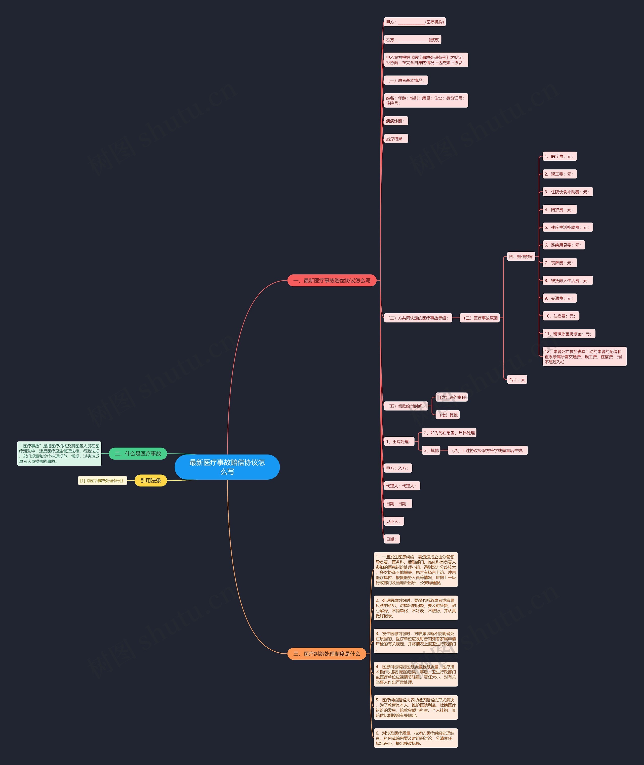 最新医疗事故赔偿协议怎么写思维导图