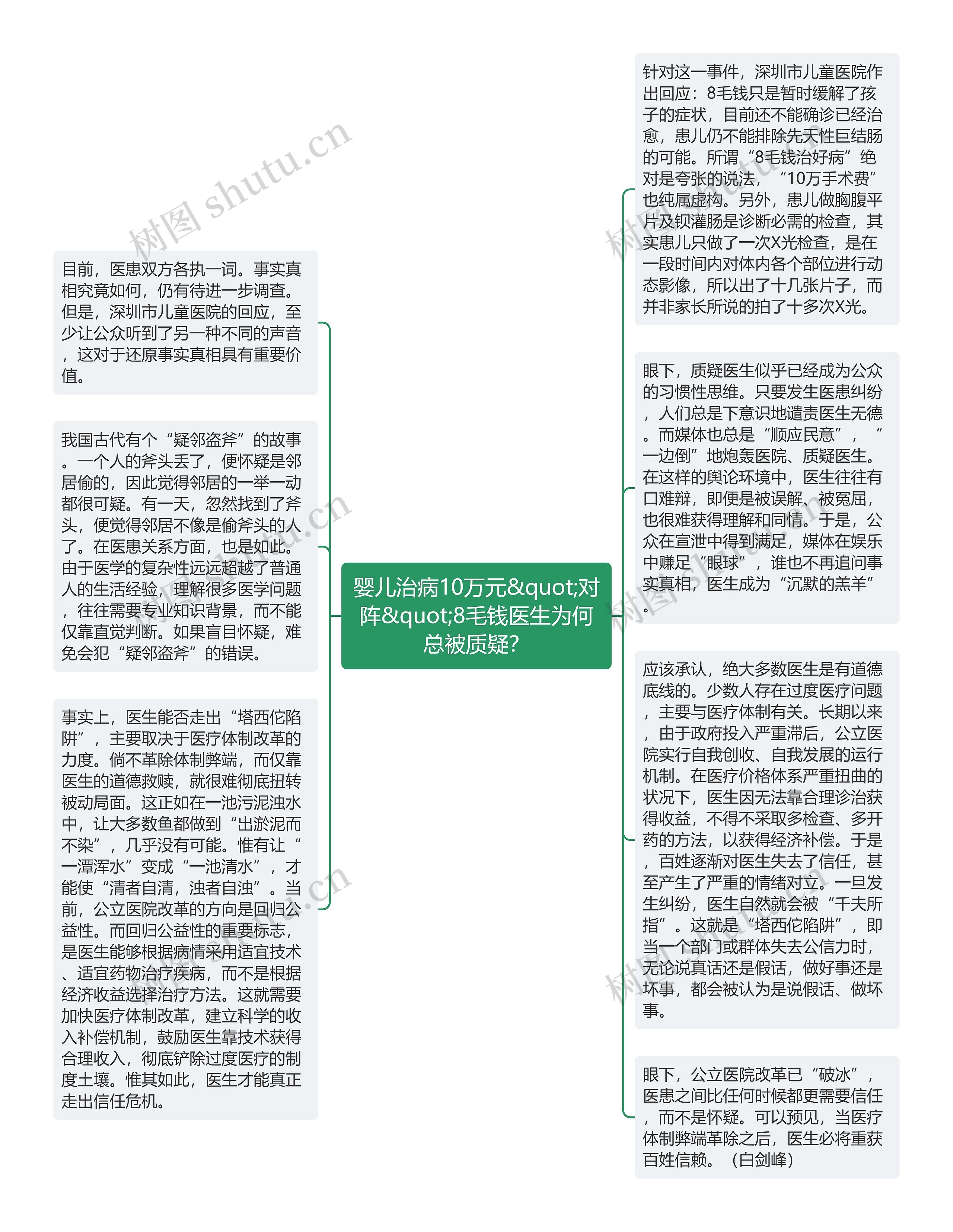 婴儿治病10万元&quot;对阵&quot;8毛钱医生为何总被质疑？思维导图