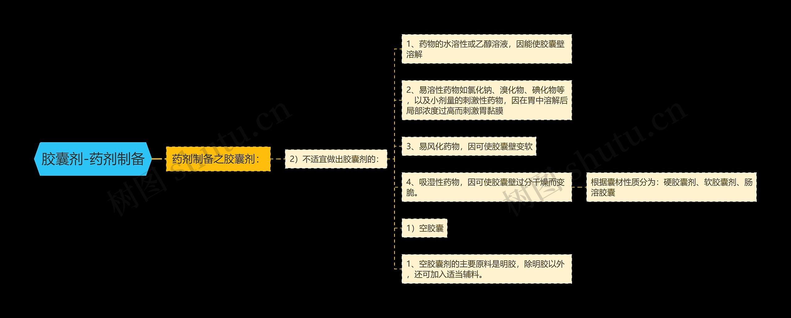 胶囊剂-药剂制备思维导图