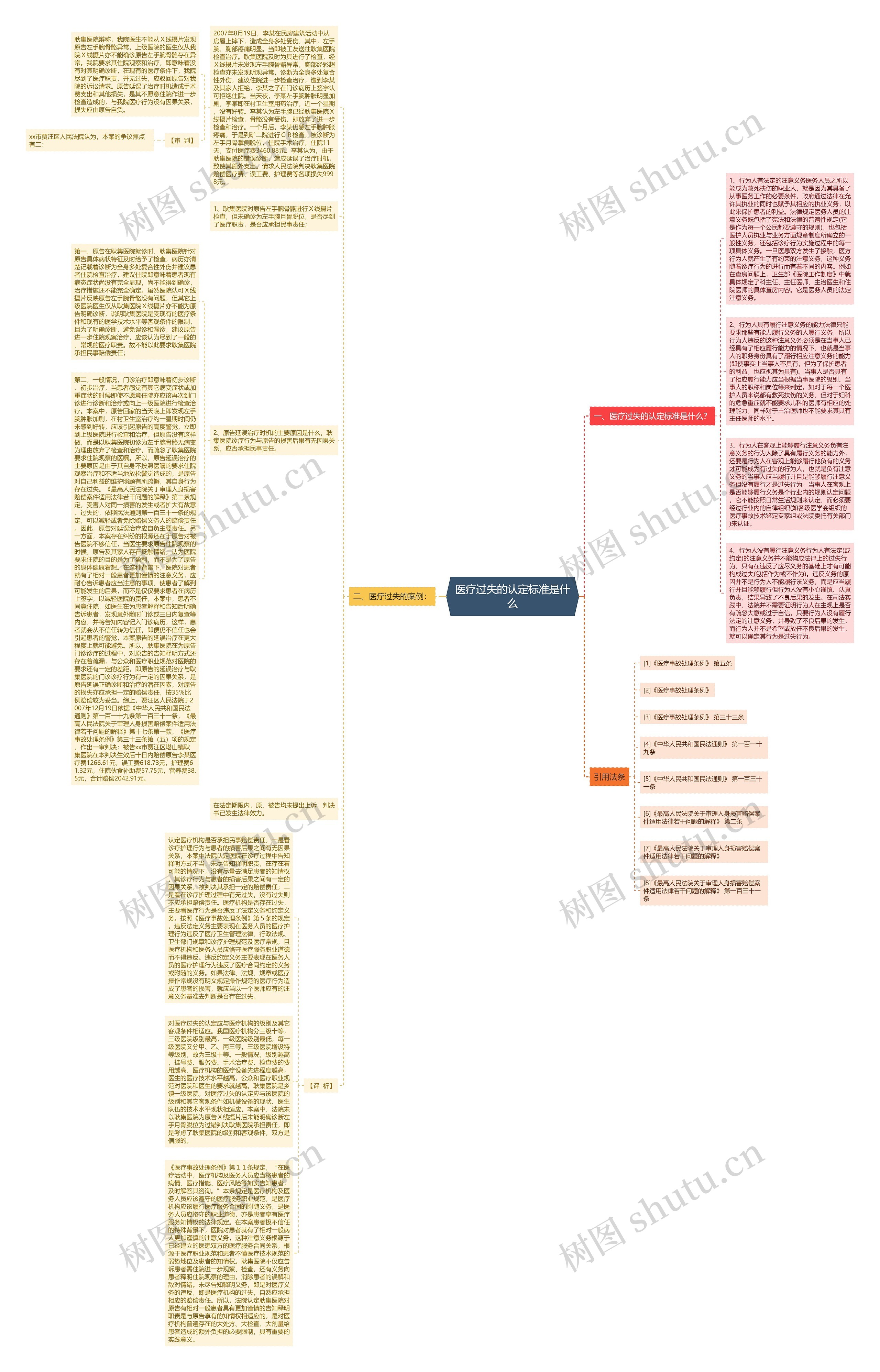 医疗过失的认定标准是什么思维导图高清图 医疗过失的认定标准是什么思维导图