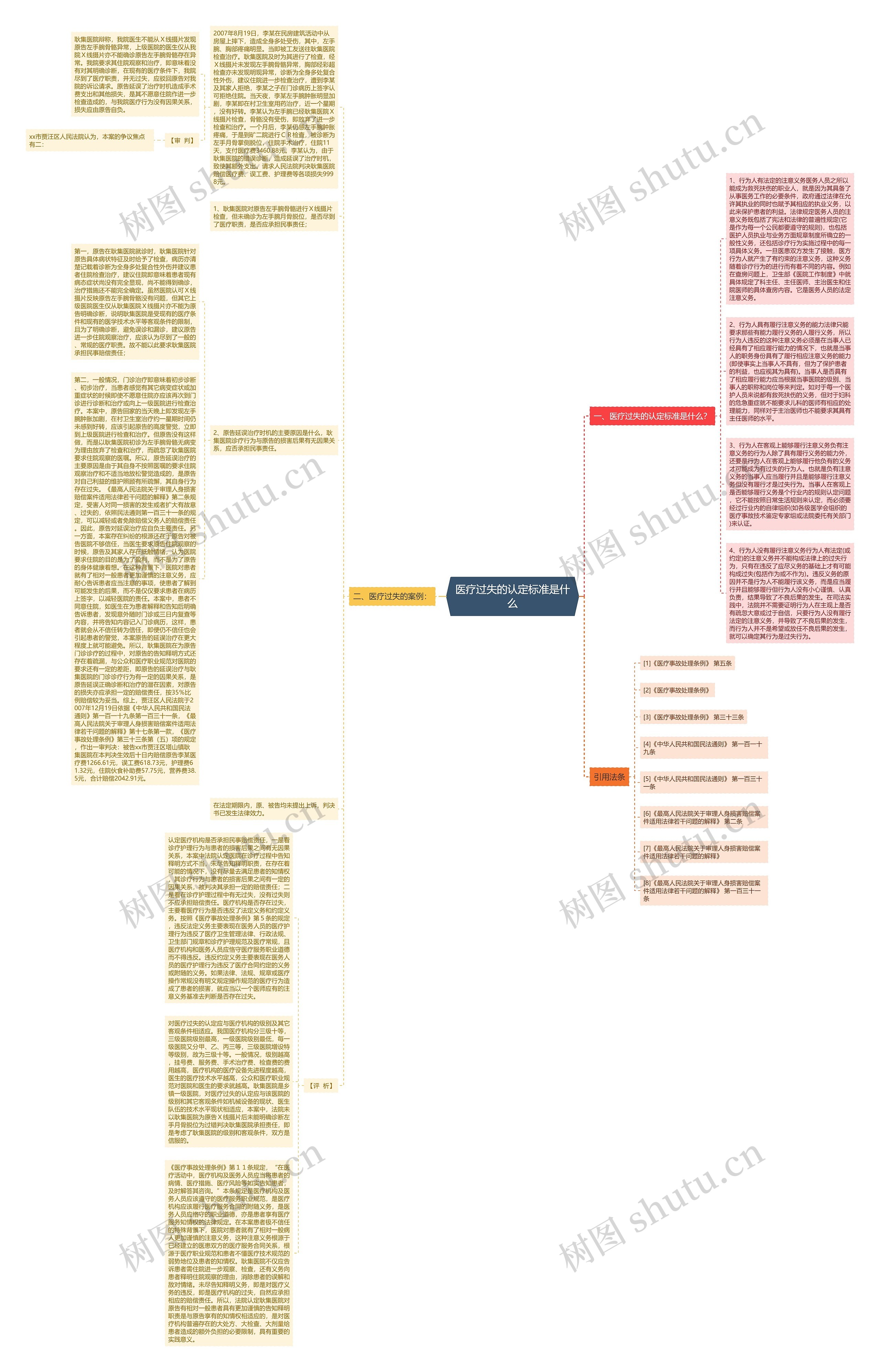 医疗过失的认定标准是什么思维导图